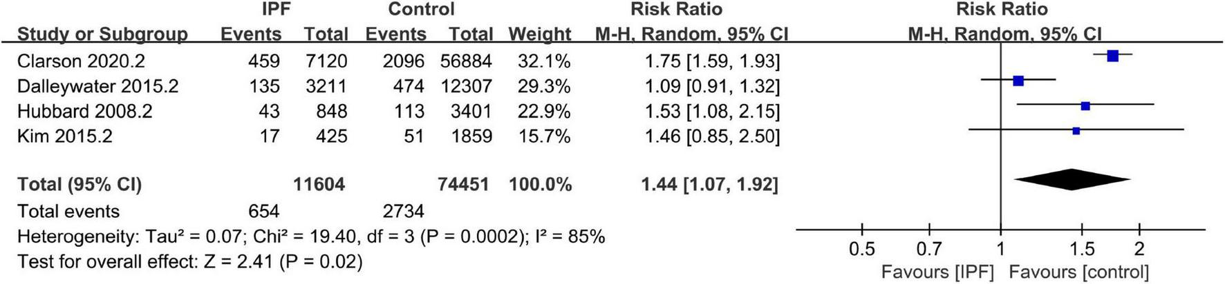 Forest plot showing a meta-analysis of four studies comparing IPF and control groups with risk ratios and 95% confidence intervals. Each study displays events, total sample size, weight, and risk ratio. The overall risk ratio is 1.44, favoring the control group, with significant heterogeneity (I² = 85%).