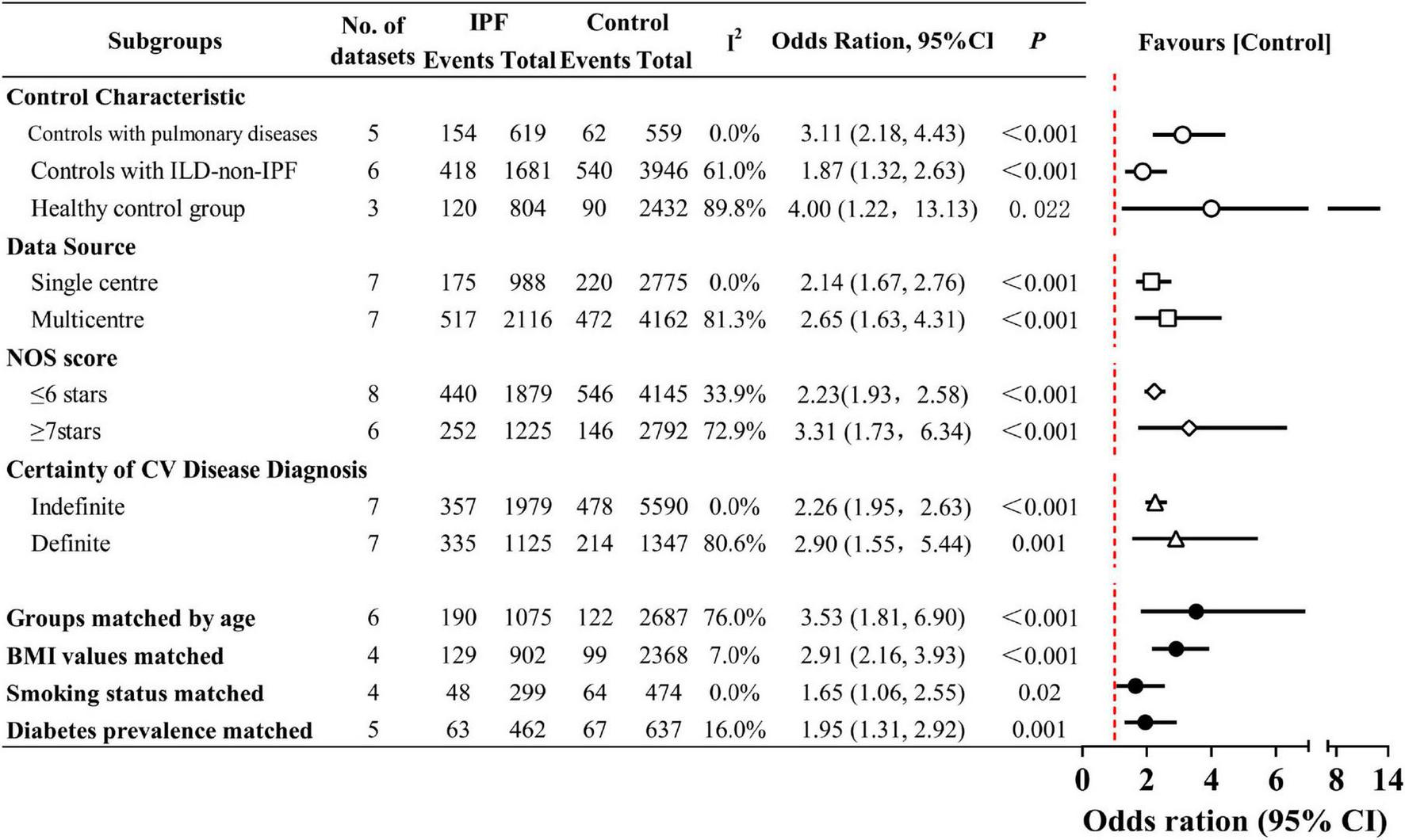 Forest plot showing odds ratios (95% CI) for various subgroups in a study comparing IPF with control groups. Categories include control characteristics, data source, NOS score, certainty of CV disease diagnosis, and matched groups. Odds ratios range from 0.4 for the healthy control group to 3.53 for groups matched by age. Significance levels are indicated with P-values, all below 0.05. A vertical line at 1 on the x-axis serves as a reference, with points plotted to show favorability towards control or IPF.
