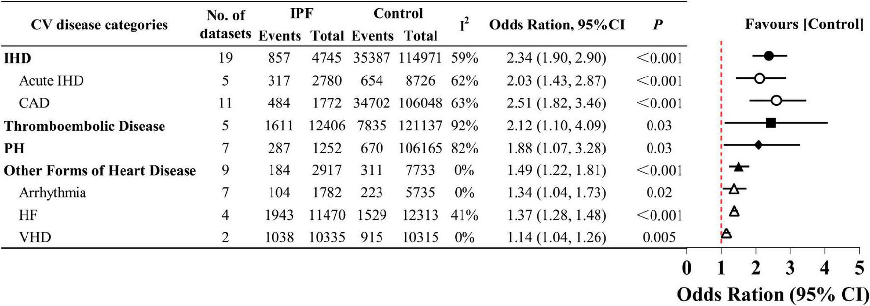 Chart showing the odds ratios and confidence intervals for various cardiovascular disease categories, including IHD, CAD, and thromboembolic diseases. Odds ratios range from 2.34 to 1.14, with confidence intervals and significance levels. Markers indicate favor towards control or intervention on a scale from zero to five.
