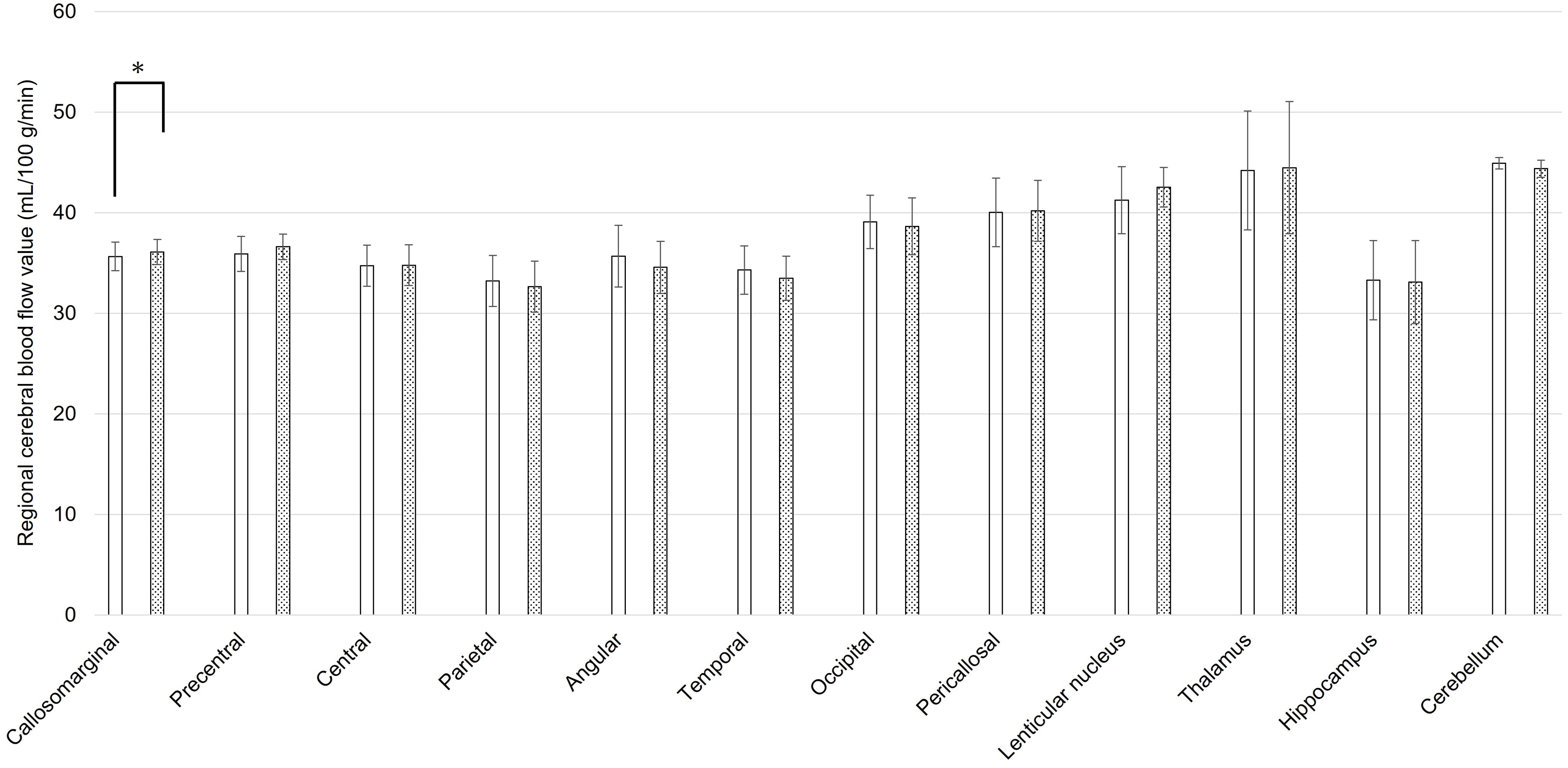 Bar graph showing regional cerebral blood flow values in milliliters per 100 grams per minute across different brain regions, including callosomarginal, precentral, central, parietal, angular, temporal, occipital, pericallosal, lenticular nucleus, thalamus, hippocampus, and cerebellum. The callosomarginal region shows a significant difference marked with an asterisk. Bars have error bars indicating variability.
