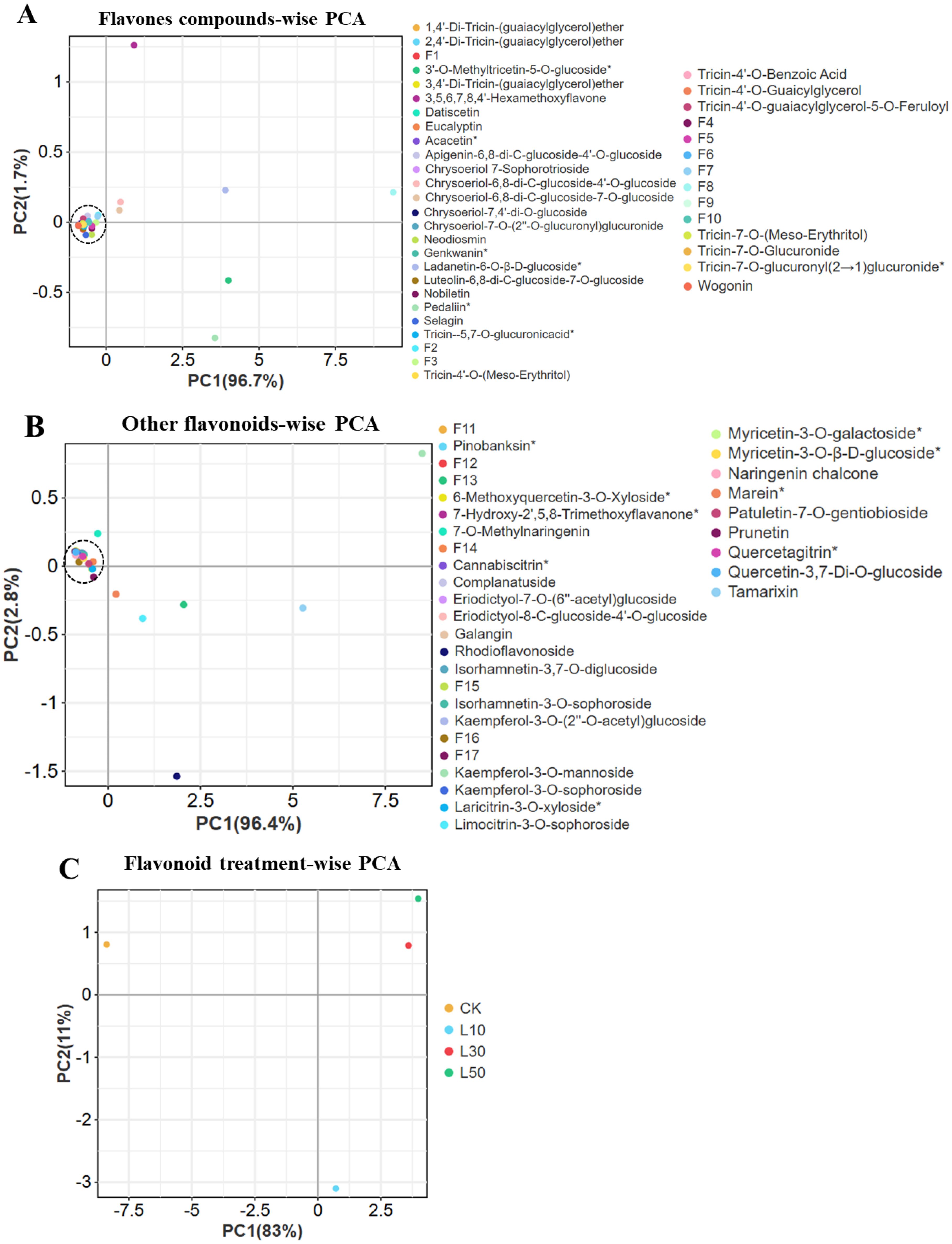 Three principal component analysis (PCA) scatter plots of flavonoids. Plot A shows flavone compounds with PC1 at 96.7% and PC2 at 1.7%. Plot B features other flavonoids with PC1 at 96.4% and PC2 at 2.8%. Plot C presents flavonoid treatments with PC1 at 83% and PC2 at 11%. Each plot includes labeled points representing different compounds or treatments.