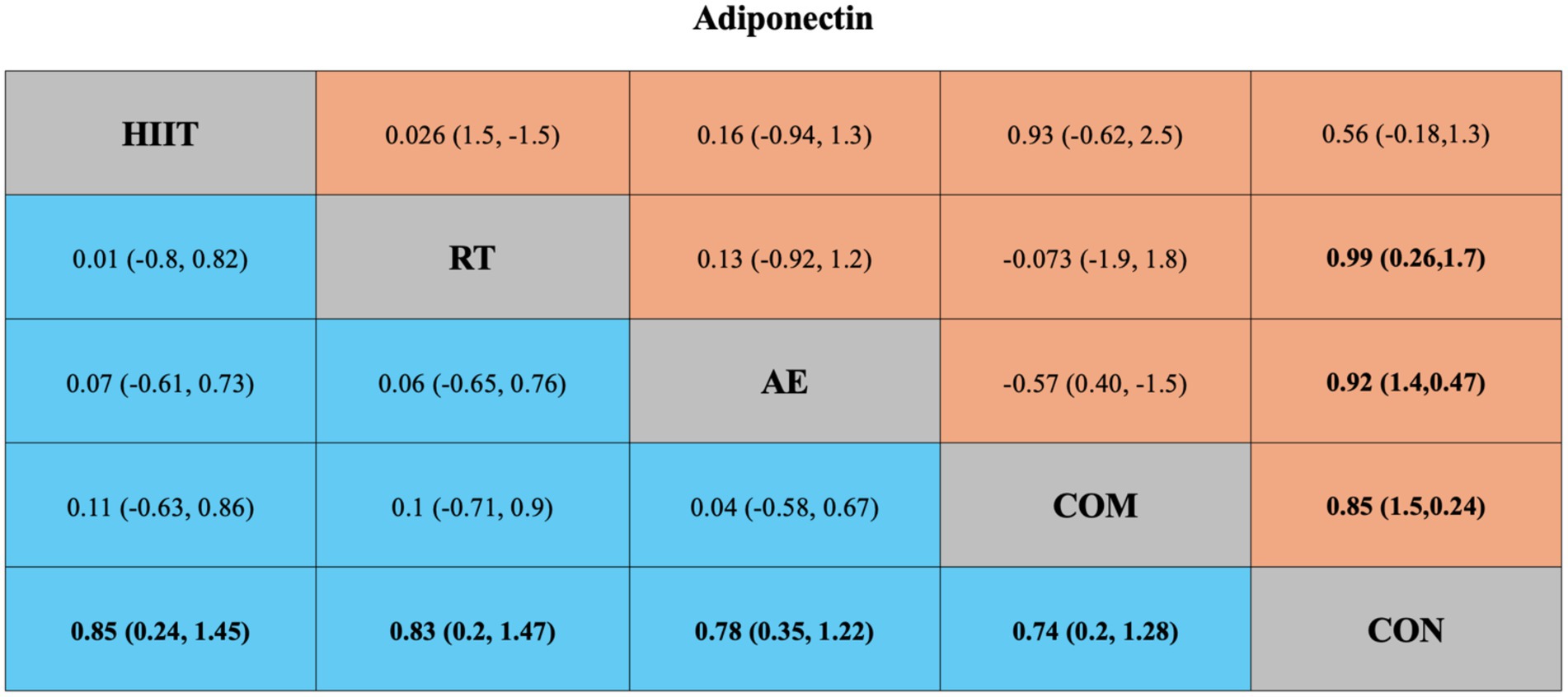The table displays adiponectin levels under different exercise conditions (HIIT, RT, AE, COM, and CON): each cell contains a value and its 95% confidence interval (in parentheses). Blue cells indicate network meta-analysis results, and orange cells indicate pairwise meta-analysis results. These values reflect the differences in adiponectin responses among exercise types.
