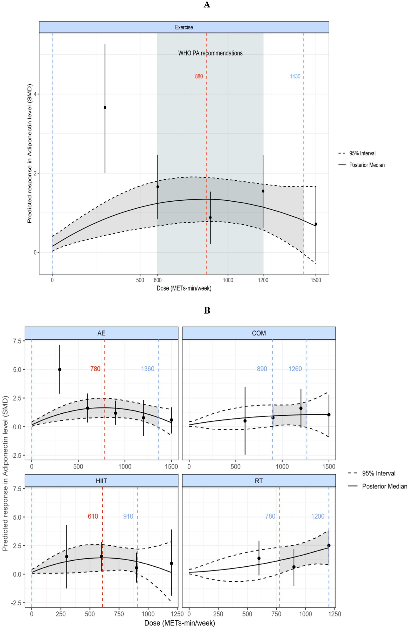 Top panel A displays a line graph showing predicted responses in adiponectin levels against exercise dose in METs-minutes per week. It features a posterior median curve with a 95% interval. WHO physical activity recommendations are shaded, indicating a range of 880 to 1430 METs-minutes per week.Bottom panel B consists of four separate line graphs for AE, COM, HIIT, and RT exercise types, each showing similar data. Each graph includes a posterior median curve with a 95% interval highlighting specific METs-minutes per week thresholds, marked in different colors.