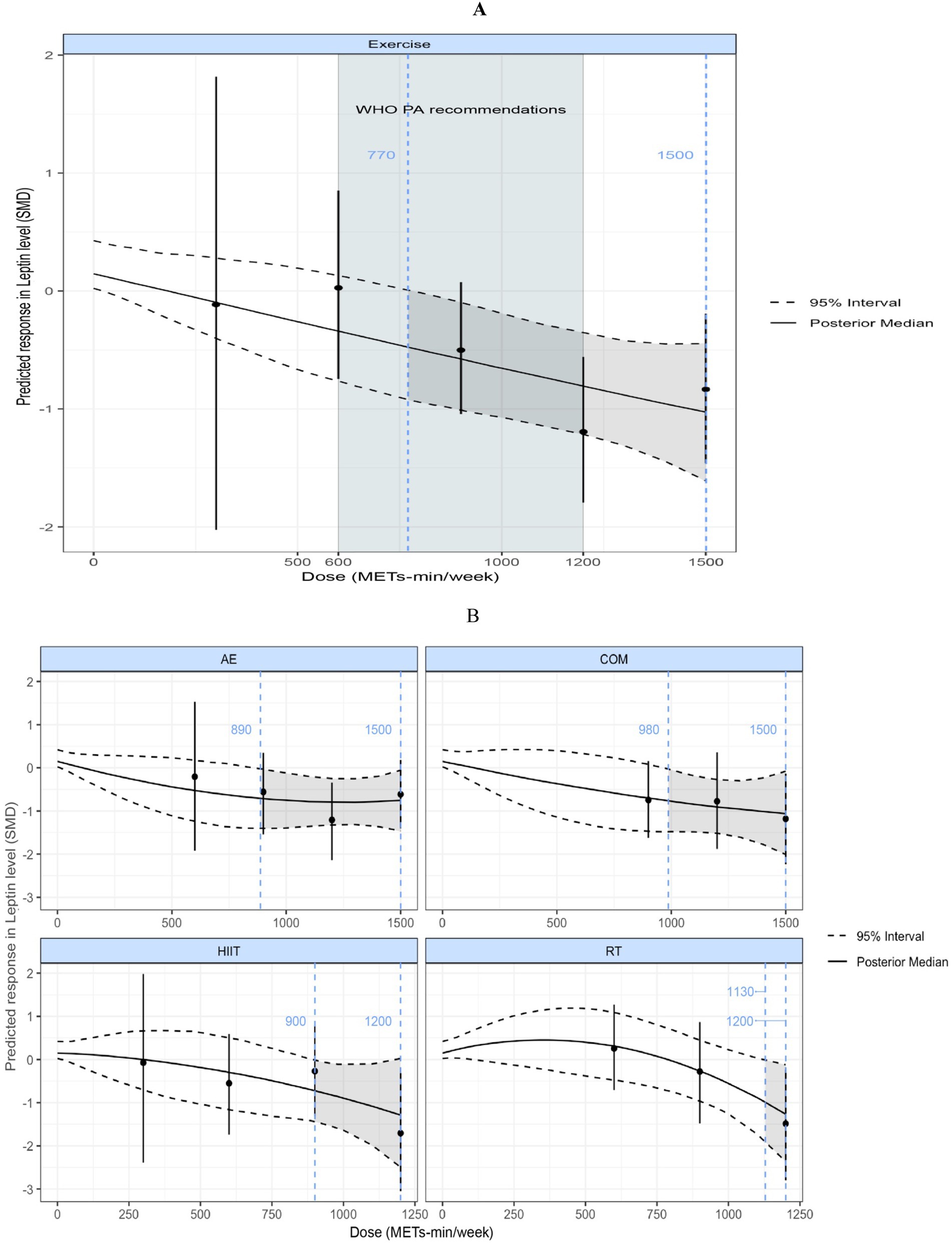 Graph A shows the predicted response of leptin levels versus exercise dose in METs-minutes per week. A negative trend in response is evident, with the World Health Organization's physical activity recommendations highlighted. Graph B includes four subplots for different exercise types: AE, COM, HIIT, and RT. Each plot displays a similar trend with varying dose values. The 95% interval and posterior median are represented by dashed and solid lines, respectively.