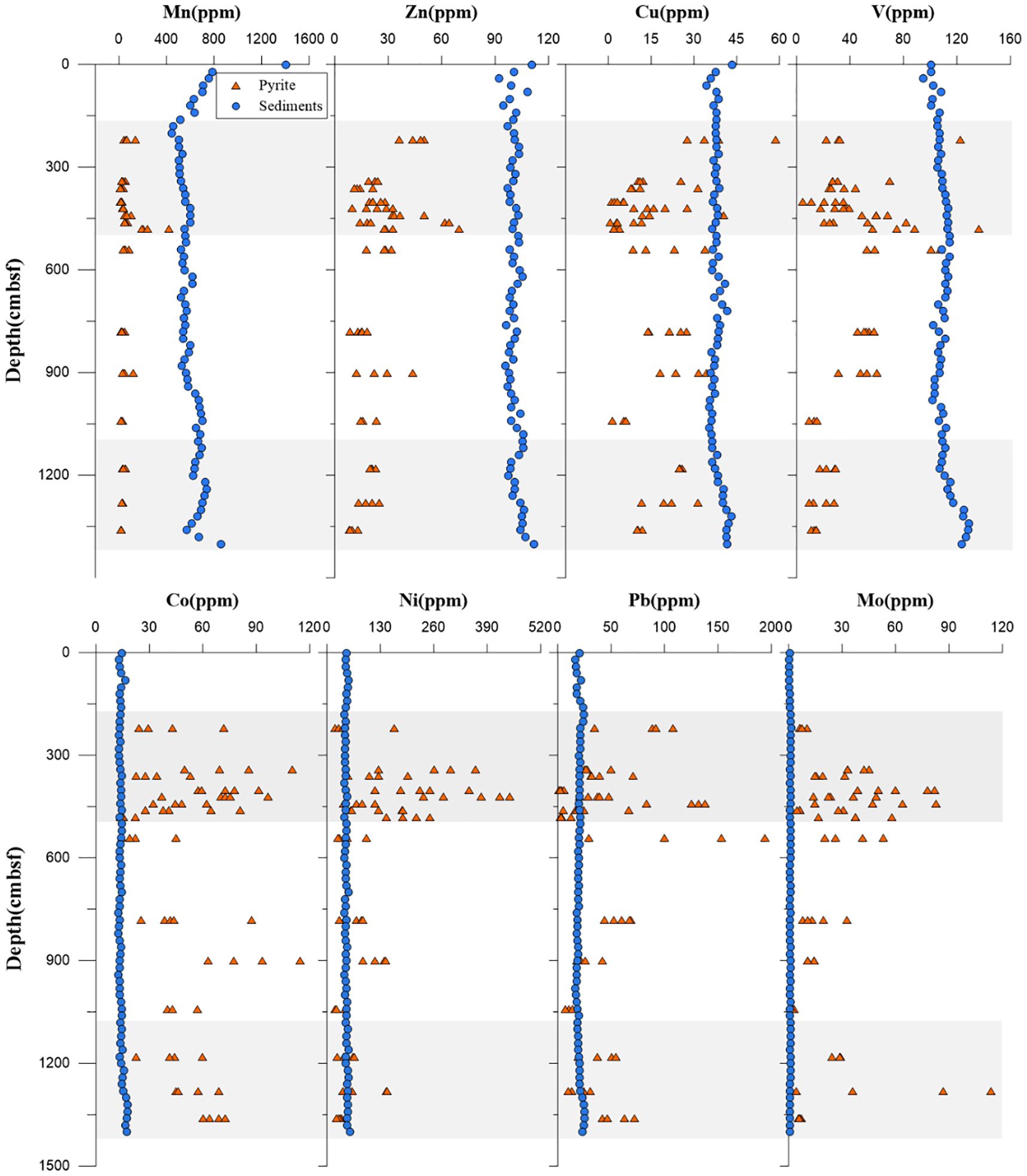 Graph showing depth profiles of elements in pyrite and sediments, with depth in centimeters on the vertical axis. Elements include Mn, Zn, Cu, V, Co, Ni, Pb, and Mo with concentrations in parts per million on the horizontal axis. Blue circles represent sediments and brown triangles represent pyrite. Data spans depths from 0 to 1500 cm.