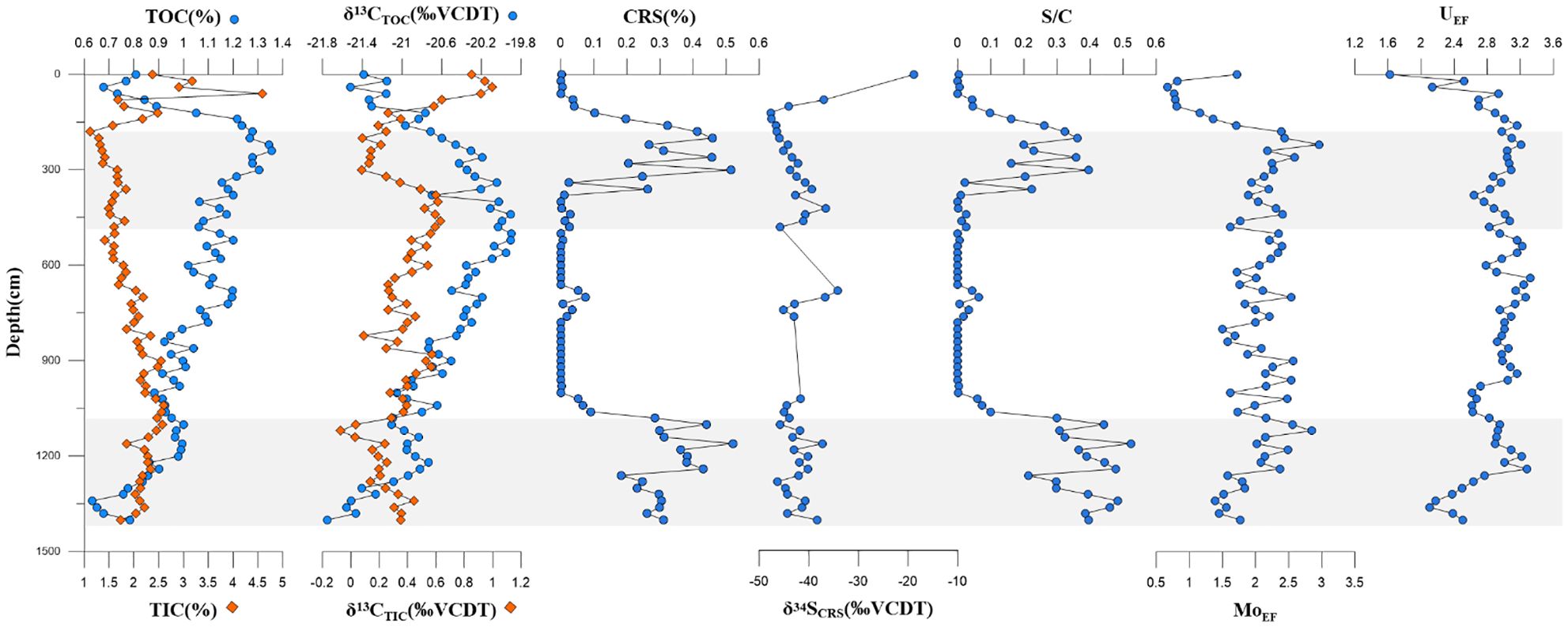 Graph showing depth profiles with six separate panels displaying data: Total Organic Carbon (TOC), Total Inorganic Carbon (TIC), carbon isotopic composition (δ¹³C), Chromium Reducing Sugar (CRS), sulfur-to-carbon ratio (S/C), and uranium enrichment factor (U_EF). Each panel presents depth (in centimeters) versus percentage or isotopic value, with blue circles and orange diamonds representing data points connected by lines. Scales vary per panel.