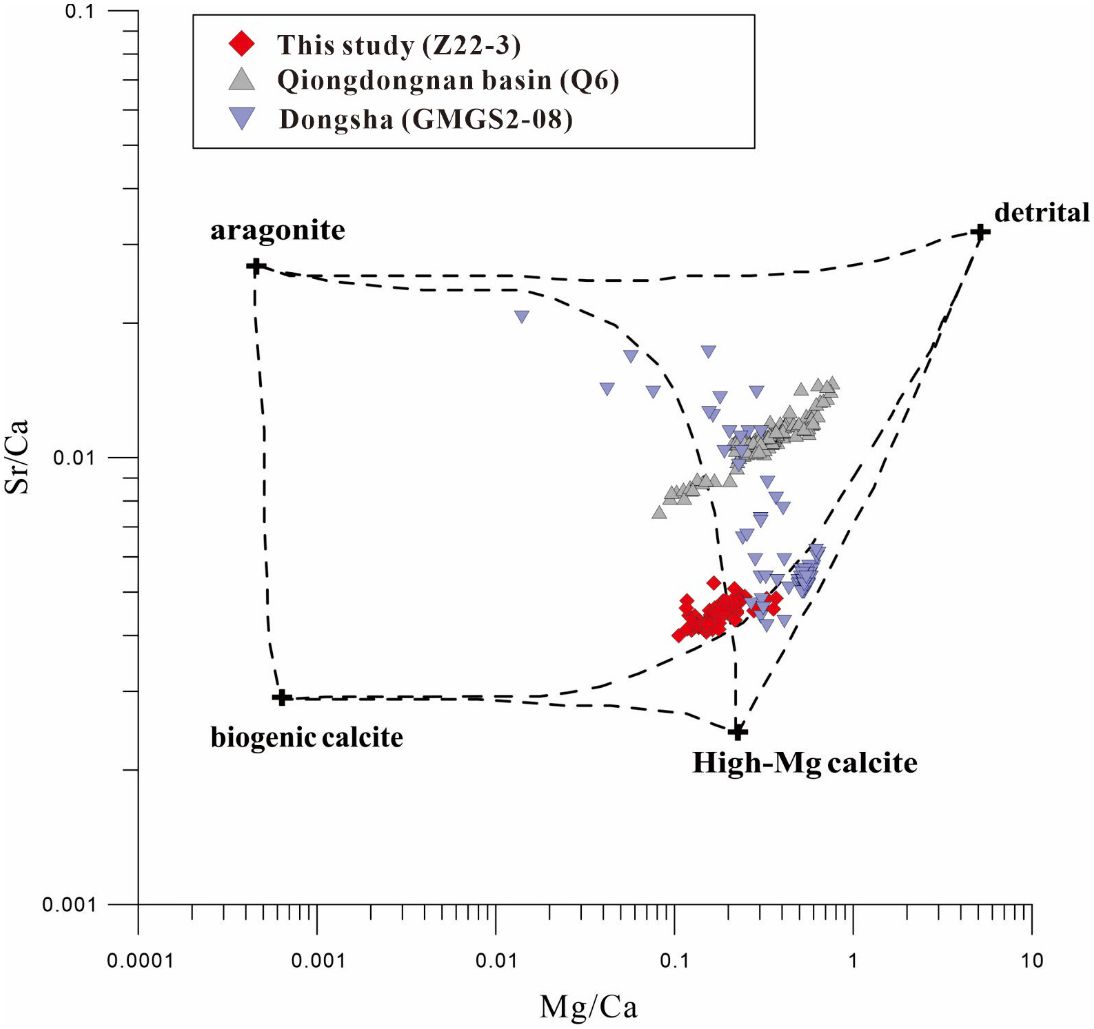 Scatter plot charting Sr/Ca against Mg/Ca ratios with four regions: aragonite, detrital, biogenic calcite, and high-Mg calcite, indicated by dashed lines. Red diamonds (this study), gray triangles (Qiongdongnan basin), and blue triangles (Dongsha) represent data points clustered mainly within the high-Mg calcite region. A legend identifies the symbol colors and shapes for each study, and axis scales are logarithmic.