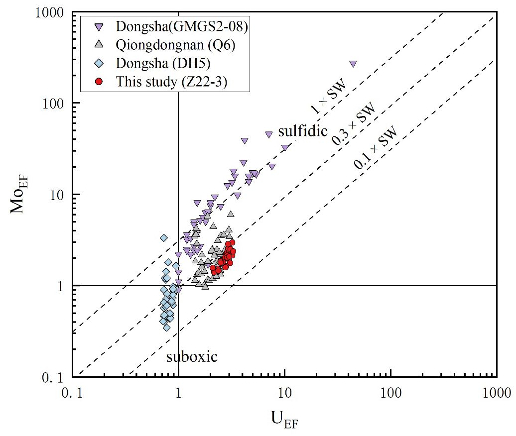 Scatter plot showing MO_EF versus U_EF with data points from four studies: Dongsha (GMGS2-08), Qiongdongnan (Q6), Dongsha (DH5), and the current study (Z22-3). Data are color-coded: purple triangles, gray triangles, blue diamonds, and red circles, respectively. Dashed lines indicate SW concentration levels. Regions marked as suboxic and sulfidic. Logarithmic scales on both axes.
