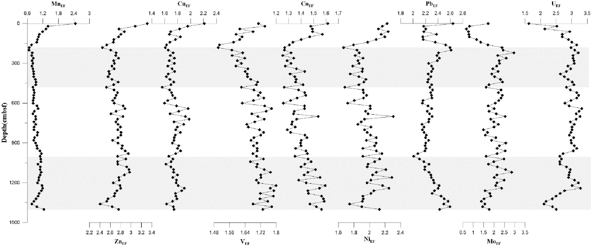 Graphs displaying enrichment factors of multiple elements (Manganese, Copper, Cobalt, Lead, Uranium, Zinc, Vanadium, Nickel, Molybdenum) against depth in centimeters below sea floor. Depth ranges from 0 to 1500 cm below sea floor, with each element showing different variability patterns across the depth.