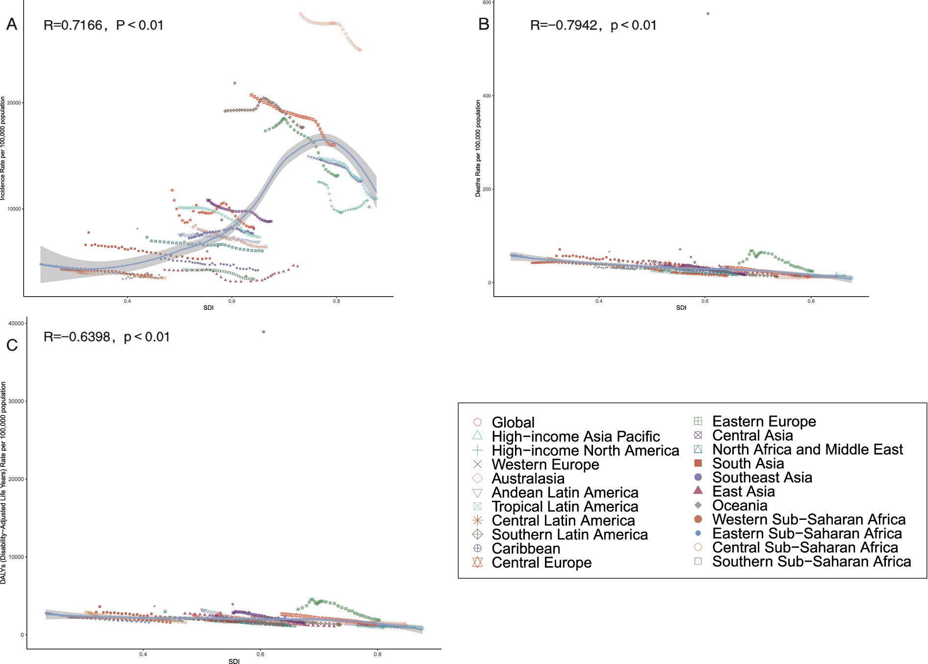 Three scatter plots labeled A, B, and C show relationships between SDI and health metrics across different regions. Plot A shows incidence rate, Plot B shows death rate, and Plot C shows DALYs, each with correlation coefficients and p-values. The legend identifies regions with different symbols and colors.