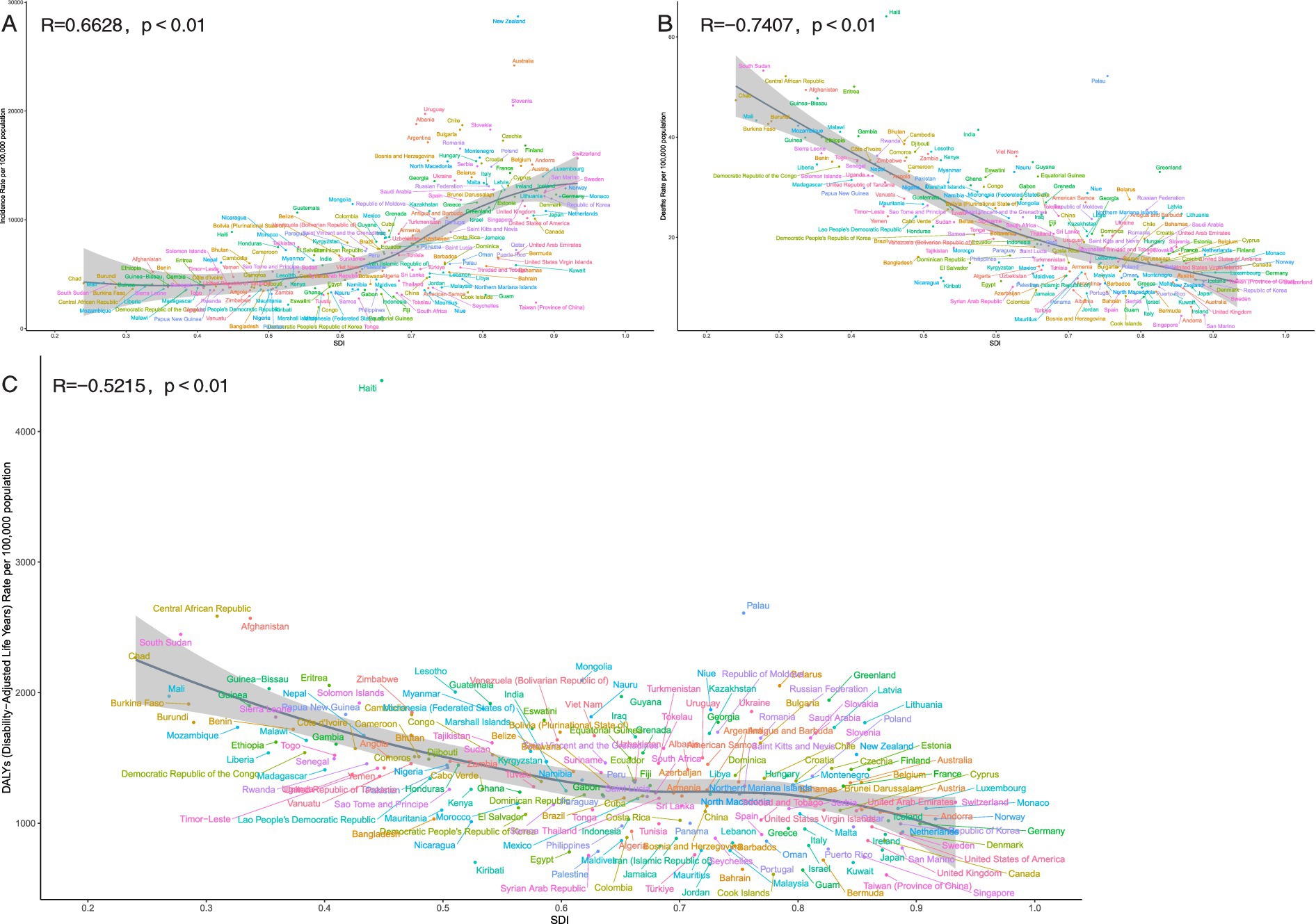 Three scatter plots labeled A, B, and C show relationships between SDI (Social Development Index) and various health measures for different countries. Plot A shows a positive correlation with new cases per 100,000. Plot B shows a negative correlation with death rate per 100,000. Plot C shows a negative correlation between SDI and disability-adjusted life years rate per 100,000. Correlation coefficients and significance values are labeled on each plot.