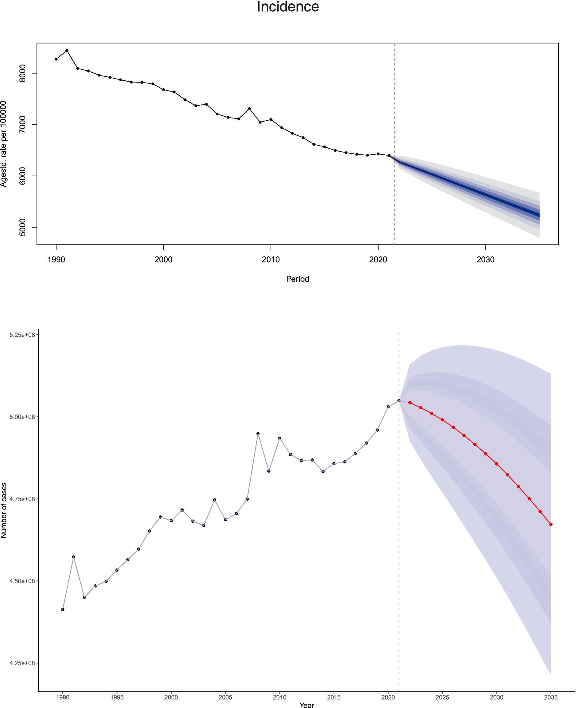 Two line charts depict incidence trends over time. The top chart shows a declining age-adjusted rate per 100,000 from 1990 to 2020, with projections post-2020 indicating a further decrease. The bottom chart depicts the number of cases increasing from 1990 to 2020, with projections showing a decline after 2020, indicated by red lines with shaded confidence intervals.