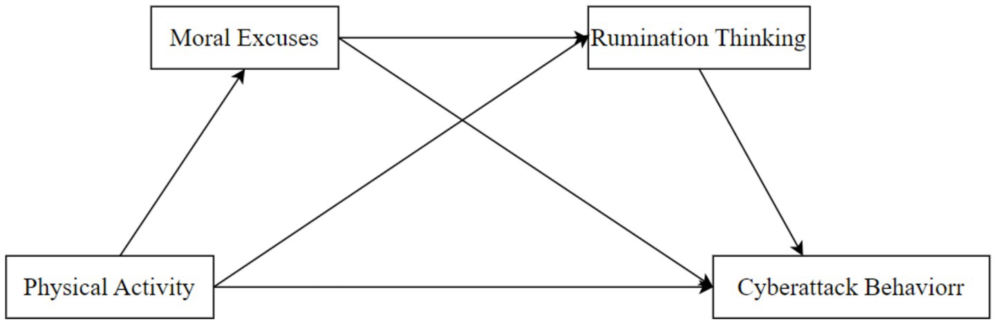 Flowchart illustrating relationships between four concepts: