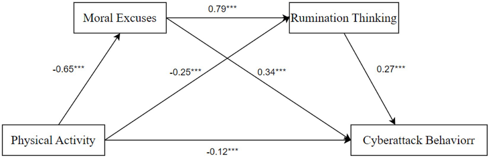 Flowchart depicting relationships between four concepts: Moral Excuses, Rumination Thinking, Physical Activity, and Cyberattack Behavior. Arrows indicate causal paths with the following coefficients: Moral Excuses to Rumination Thinking (0.79), Moral Excuses to Cyberattack Behavior (0.27), Physical Activity to Moral Excuses (-0.65), Physical Activity to Rumination Thinking (-0.25), Physical Activity to Cyberattack Behavior (-0.12), and Rumination Thinking to Cyberattack Behavior (0.34).