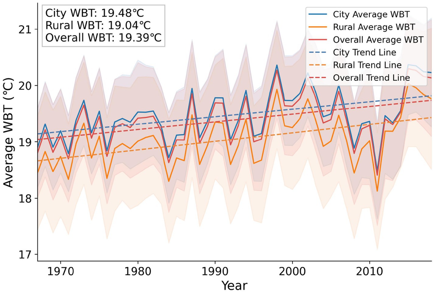 Line graph showing average Wet Bulb Temperature (WBT) in degrees Celsius from 1970 to 2010. City and rural WBTs are displayed with blue and orange lines, respectively, along with their trend lines. Overall WBT is marked in red. City WBT averages 19.48°C, rural 19.04°C, and overall 19.39°C. Trends show increasing WBT over time.