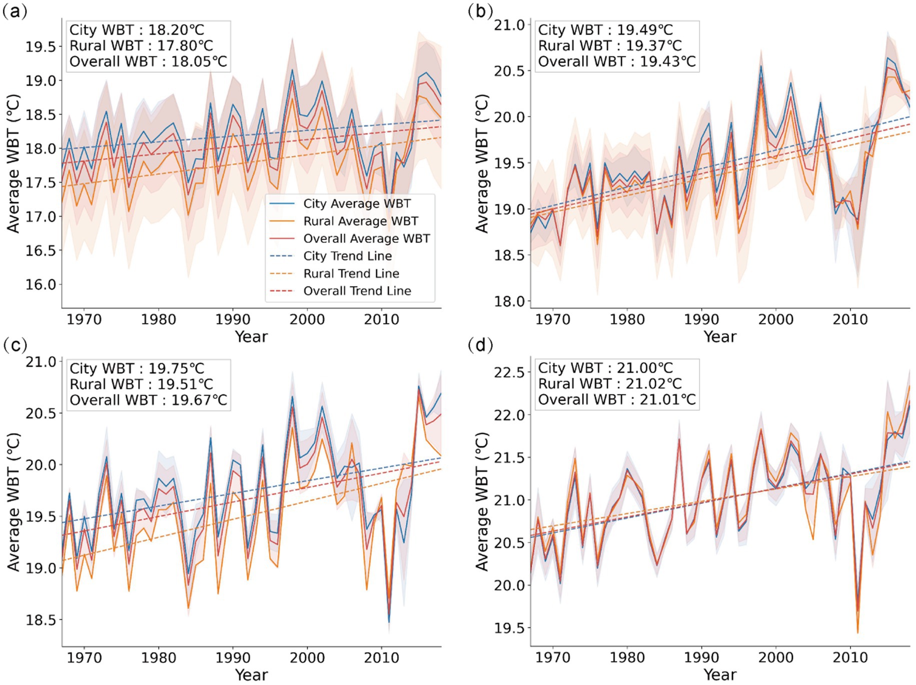 Four panels (a, b, c, d) show line graphs of Average Wet-Bulb Temperature (WBT) from 1970 to 2015 for city, rural, and overall areas. Each graph displays average WBT with confidence intervals and trend lines. Panel (a): City WBT is 18.20°C, rural is 17.80°C, overall is 18.05°C. Panel (b): City WBT is 19.49°C, rural is 19.37°C, overall is 19.43°C. Panel (c): City WBT is 19.75°C, rural is 19.51°C, overall is 19.67°C. Panel (d): City WBT is 21.00°C, rural is 21.02°C, overall is 21.01°C.