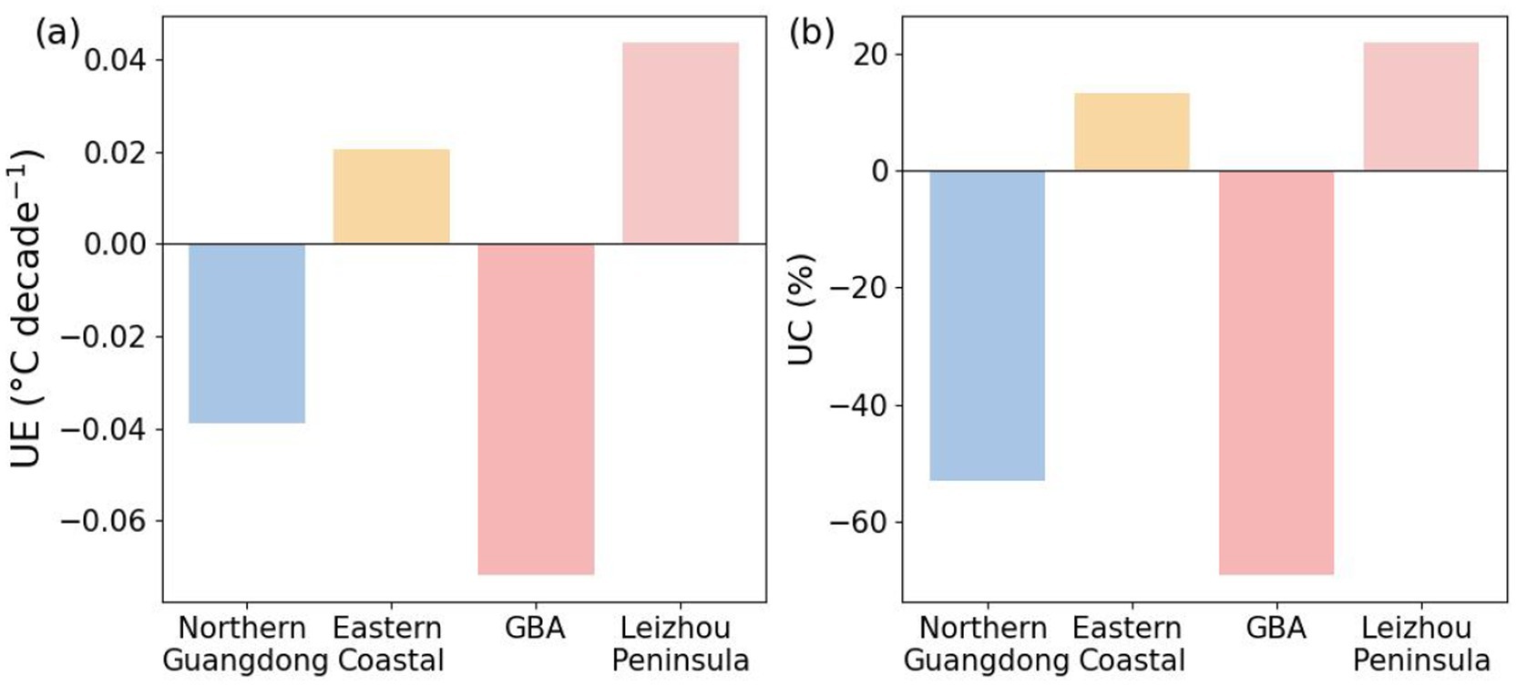 Two bar graphs compare UE and UC across regions. Graph (a) shows UE in degrees Celsius per decade, with negative values for Northern Guangdong and GBA. Positive values for Eastern Coastal and Leizhou Peninsula. Graph (b) shows UC in percentage, with Northern Guangdong negative, GBA positive, and slight variations for Eastern Coastal and Leizhou Peninsula.