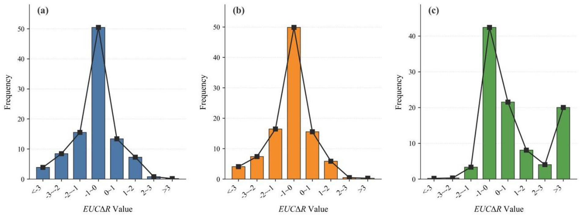 Three histograms labeled (a), (b), and (c), display frequency distribution of EUCAR values. Histogram (a) is blue, showing a peak at zero. Histogram (b) is orange, with a similar peak at negative one to zero. Histogram (c) is green, peaking sharply at zero, with secondary peaks around three and negative one.