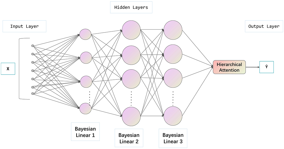 Diagram of a neural network with input layer labeled “X”, several hidden layers with interconnected nodes labeled “Bayesian Linear 1, 2, 3”, and an output layer labeled with “Hierarchical Attention,” leading to an output “γ”.