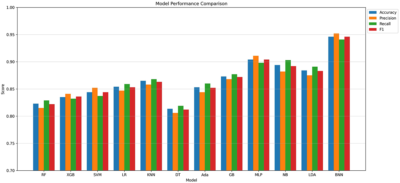 Bar chart titled “Model Performance Comparison” showing scores for different machine learning models: RF, XGB, SVM, LR, KNN, DT, Ada, GB, MLP, NB, LDA, and BNN. Each bar group indicates accuracy, precision, recall, and F1 scores. BNN exhibits the highest scores across all metrics.