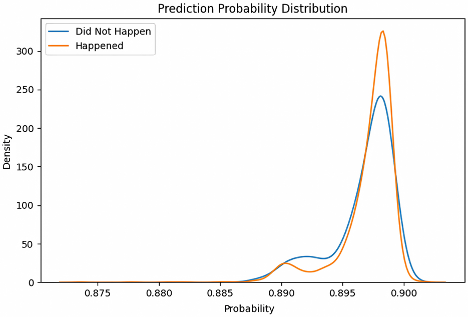 Density plot titled “Prediction Probability Distribution” comparing two scenarios: “Did Not Happen” in blue and “Happened” in orange. Both curves peak around 0.895 with the “Happened” curve slightly higher and sharper. Density ranges up to 350 on the vertical axis.