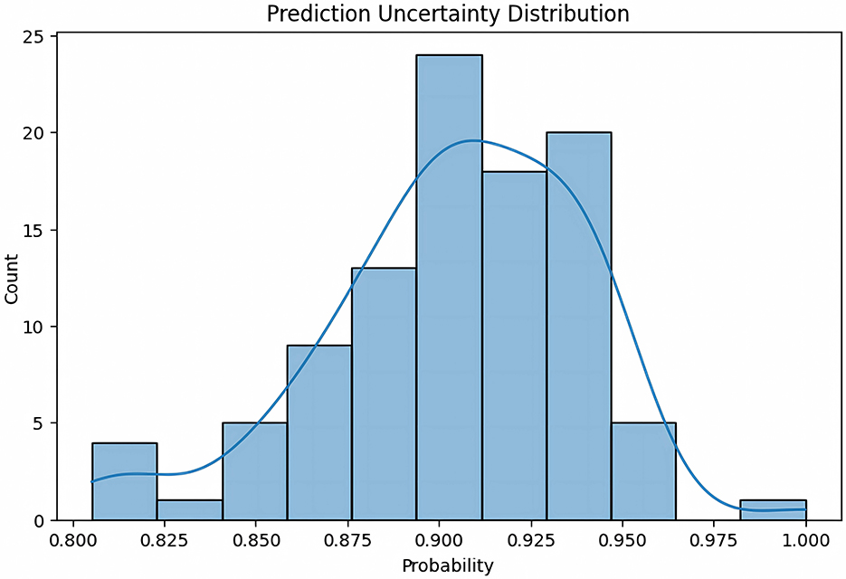 Histogram displaying prediction uncertainty distribution with probabilities ranging from 0.8 to 1.0. The highest frequency is around 0.9, forming a bell-shaped curve. Bars vary in height, with the tallest near 0.9, indicating higher prediction concentrations in that range.