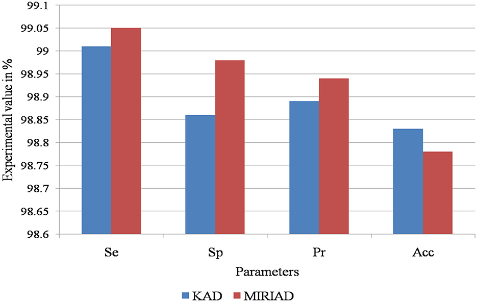 Bar chart comparing the experimental values of Se, Sp, Pr, and Acc as percentages for KAD and MIRIAD. KAD values are in blue, and MIRIAD values are in red. MIRIAD shows higher percentages across all categories compared to KAD.Bar chart comparing the experimental values of Se, Sp, Pr, and Acc as percentages for KAD and MIRIAD. KAD values are in blue, and MIRIAD values are in red. MIRIAD shows higher percentages across all categories compared to KAD.
