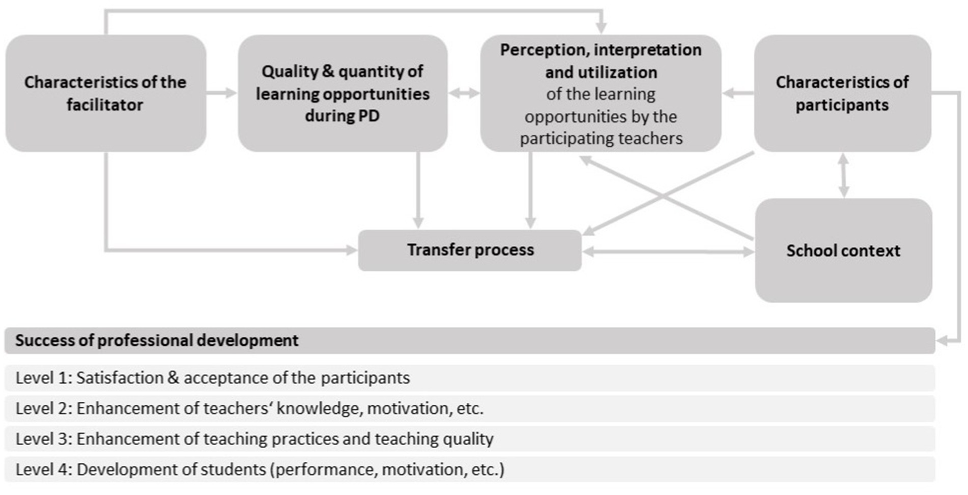 Flowchart depicting factors influencing the success of professional development. It includes characteristics of facilitators, learning opportunities, teachers’ perceptions, participant characteristics, and school context. The transfer process leads to professional development success categorized into four levels: participant satisfaction, enhancement of teachers’ knowledge, improvement of teaching practices, and student development.