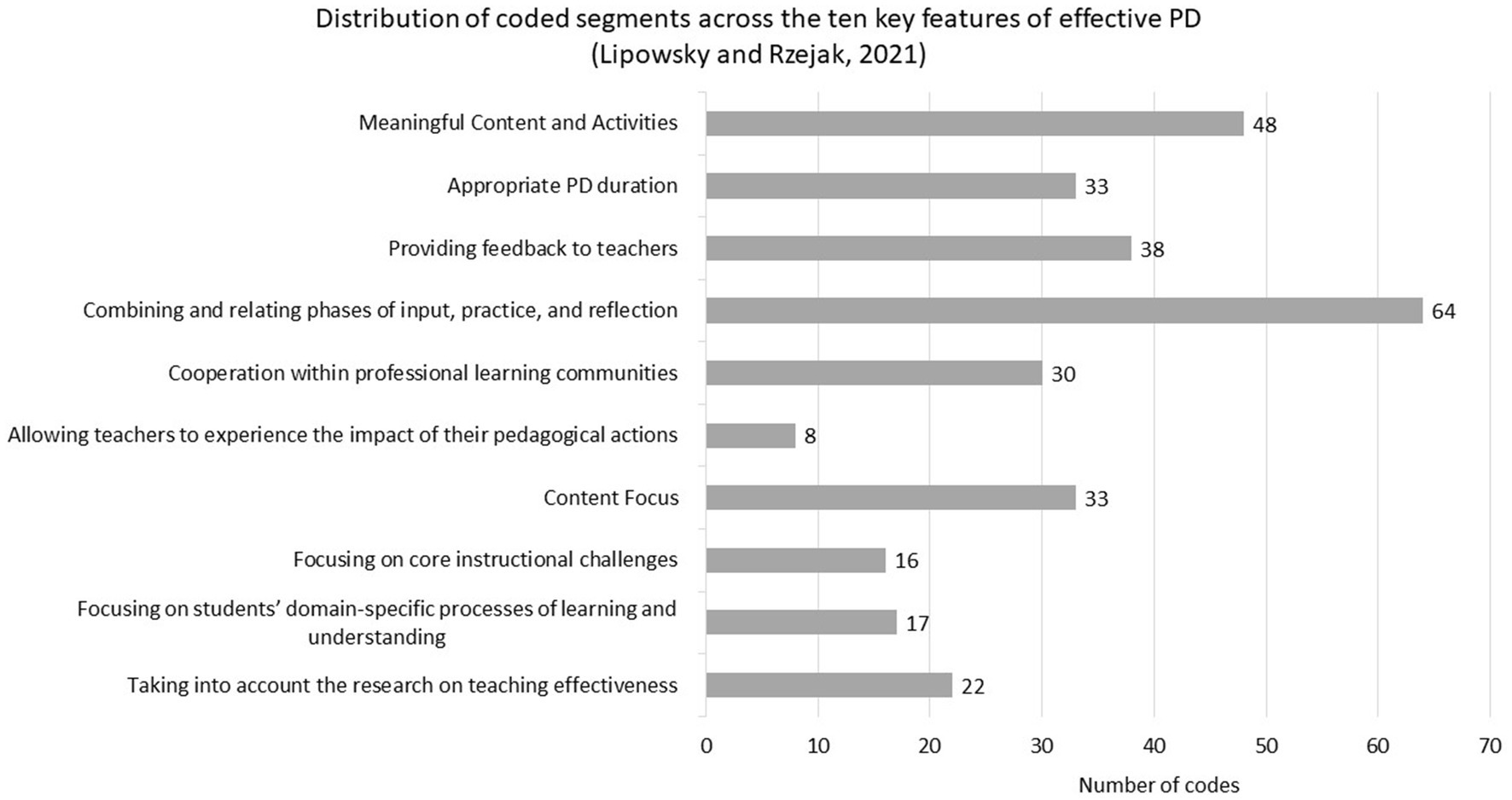 Bar chart showing the distribution of coded segments across ten key features of effective professional development. The feature