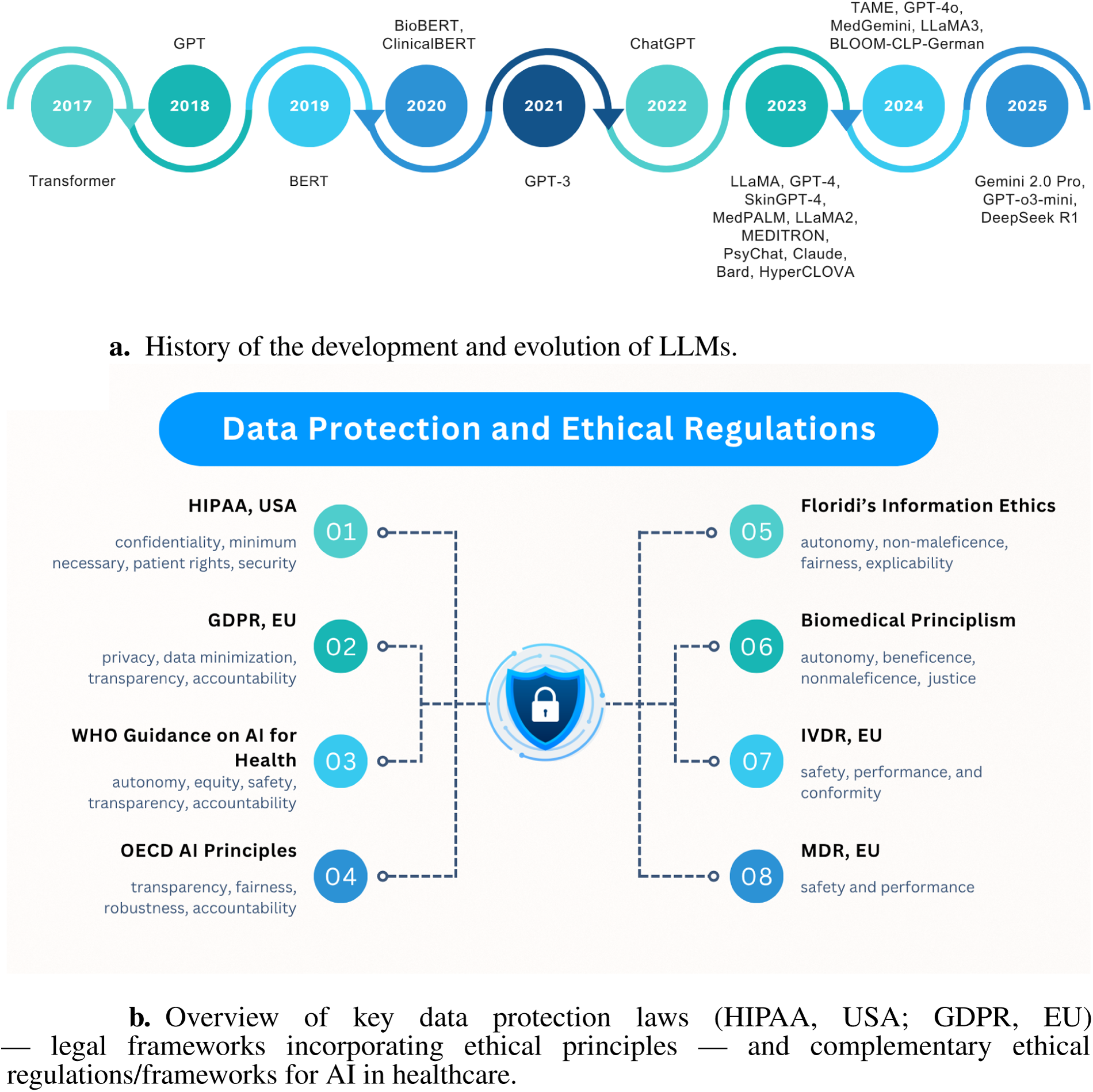 Timeline showing the evolution of large language models (LLMs) from 2017 to 2025, beginning with Transformer and progressing through BERT, GPT-3, ChatGPT, and others, ending with Gemini 2.0 Pro in 2025. Below, a flowchart outlines data protection and ethical regulations pertinent to AI in healthcare, highlighting eight frameworks including HIPAA, GDPR, and WHO Guidance. Each framework emphasizes principles like confidentiality, transparency, accountability, fairness, autonomy, and safety.