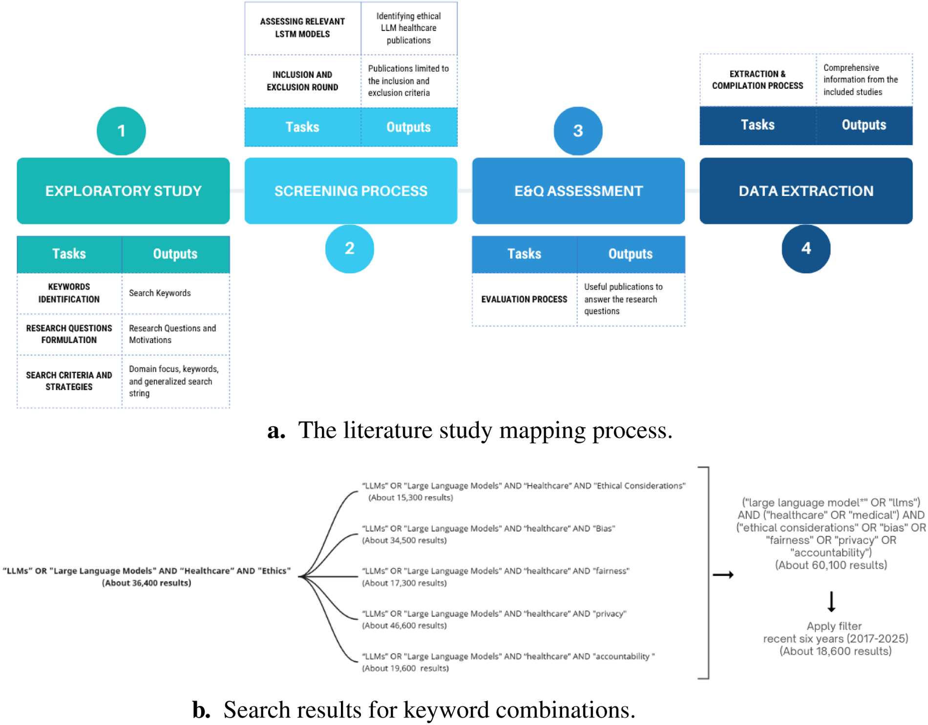 Flowchart illustrating a literature study mapping process consisting of four phases: Exploratory Study, Screening Process, E&Q Assessment, and Data Extraction. Each phase outlines tasks and outputs, such as keywords identification and evaluation processes. Below is a diagram of search results for keyword combinations, displaying various queries with corresponding result counts and a filter application reducing results to about 18,600.