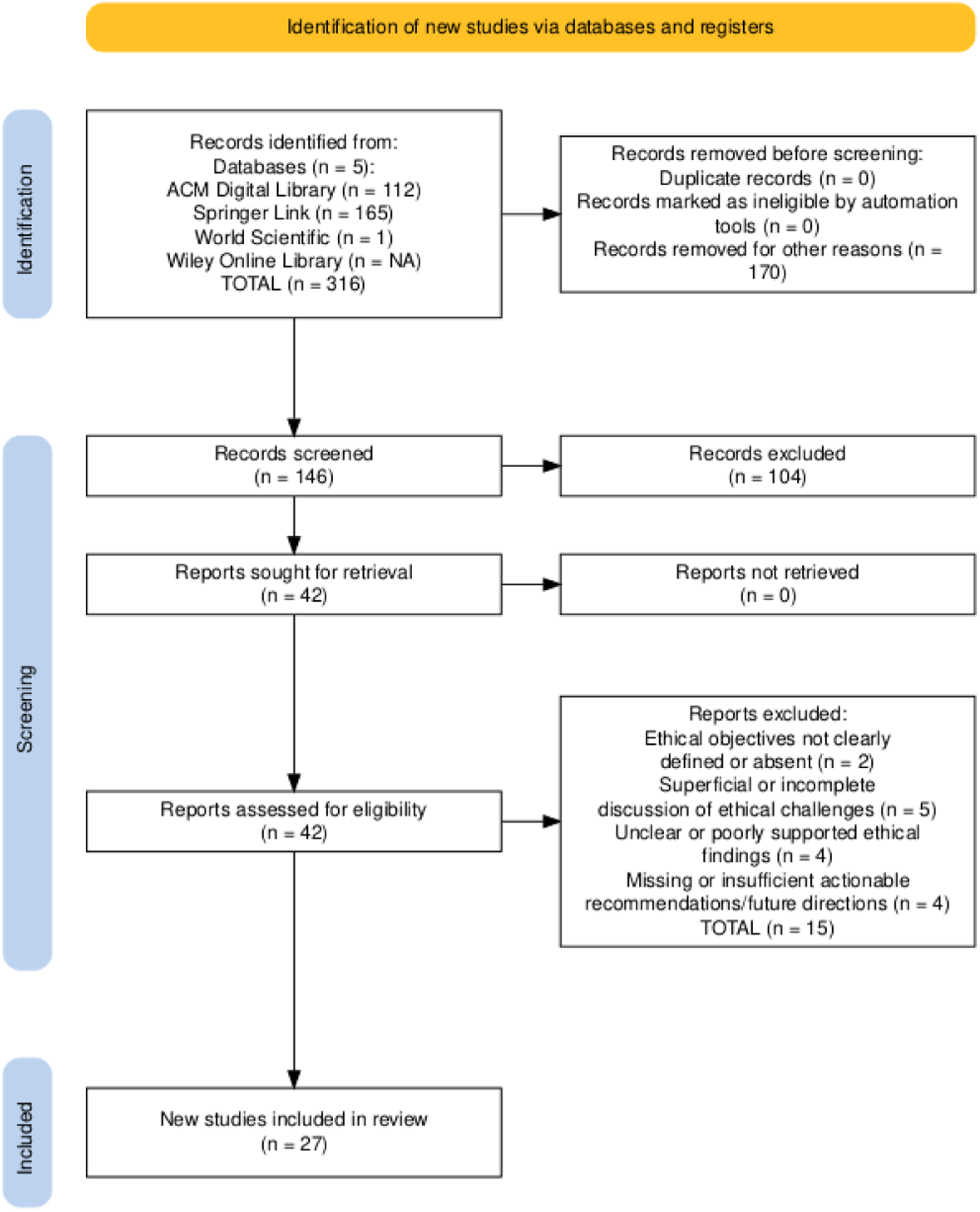 Flowchart illustrating the identification and selection process of new studies via databases and registers. Records identified total three hundred sixteen from various databases. One hundred seventy records were removed before screening. One hundred forty-six records were screened, with one hundred four excluded, leaving forty-two reports sought and assessed. Fifteen reports were excluded due to issues like unclear ethical objectives and incomplete discussions. Ultimately, twenty-seven new studies were included in the review.