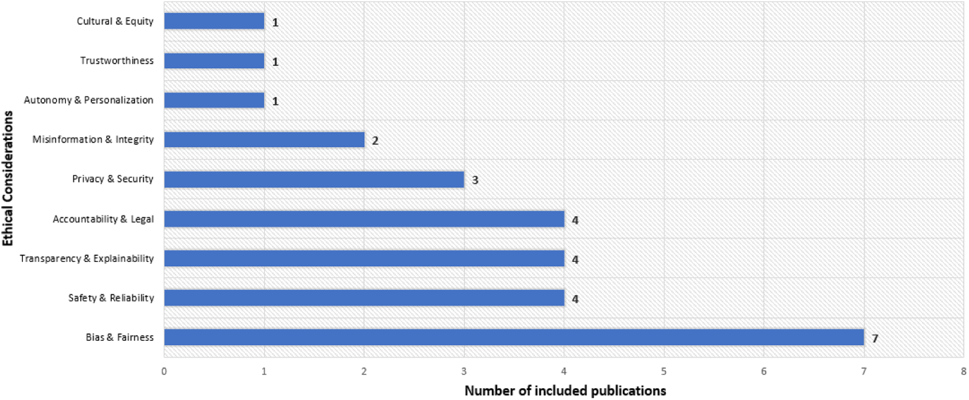Bar chart showing the number of included publications for various ethical considerations in AI. Bias and Fairness lead with seven publications, followed by Transparency and Explainability, Safety and Reliability, and Accountability and Legal with four each. Privacy and Security have three, Misinformation and Integrity two, and Cultural and Equity, Trustworthiness, and Autonomy and Personalization each have one.