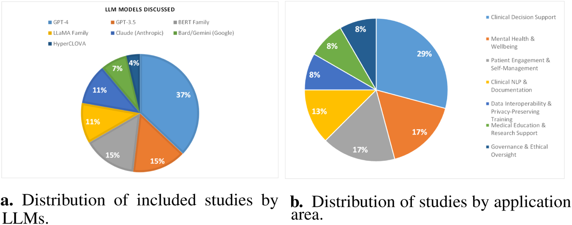 Two pie charts depict study distributions related to large language models (LLMs). Chart a shows model discussions: GPT-4 (37%), GPT-3.5 (15%), LLAMA Family (11%), BERT Family (11%), Claude (8%), HyperCLOVA (7%), Bard/Gemini (4%). Chart b shows application areas: Clinical Decision Support (29%), Mental Health (17%), Patient Engagement (17%), Clinical NLP (15%), Data Interoperability (13%), Medical Education (8%), Governance (8%).