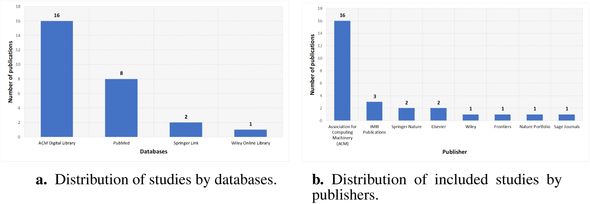Bar charts comparing the distribution of studies. The first chart shows publications by database: ACM Digital Library (16), PubMed (8), Springer Link (2), and Wiley Online Library (1). The second chart shows publications by publisher: Association for Computing Machinery (16), JMIR Publications (3), Springer Nature (2), Elsevier (2), Wiley (1), Frontiers (1), Nature Portfolio (1), and Sage Journals (1).