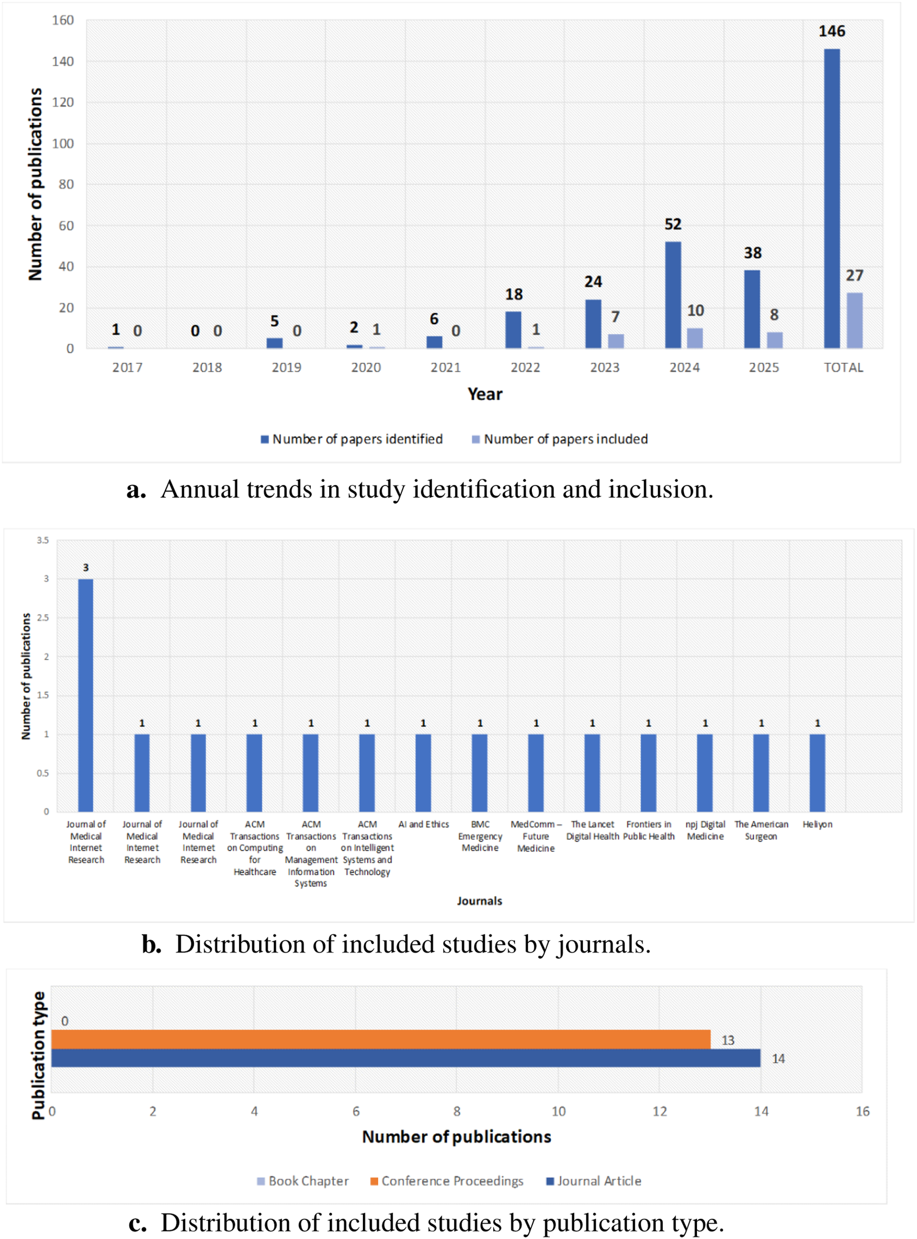 a. Bar chart showing annual trends in study identification and inclusion from 2017 to 2025. Papers identified increase significantly in 2024, totaling one hundred forty-six, with twenty-seven included overall.\n\nb. Bar chart illustrating the distribution of included studies by journals. The \"Journal of Medical Internet Research\" has the highest count, with three publications; other journals have one each.\n\nc. Bar chart of studies by publication type, showing fourteen journal articles, thirteen conference proceedings, and no book chapters.
