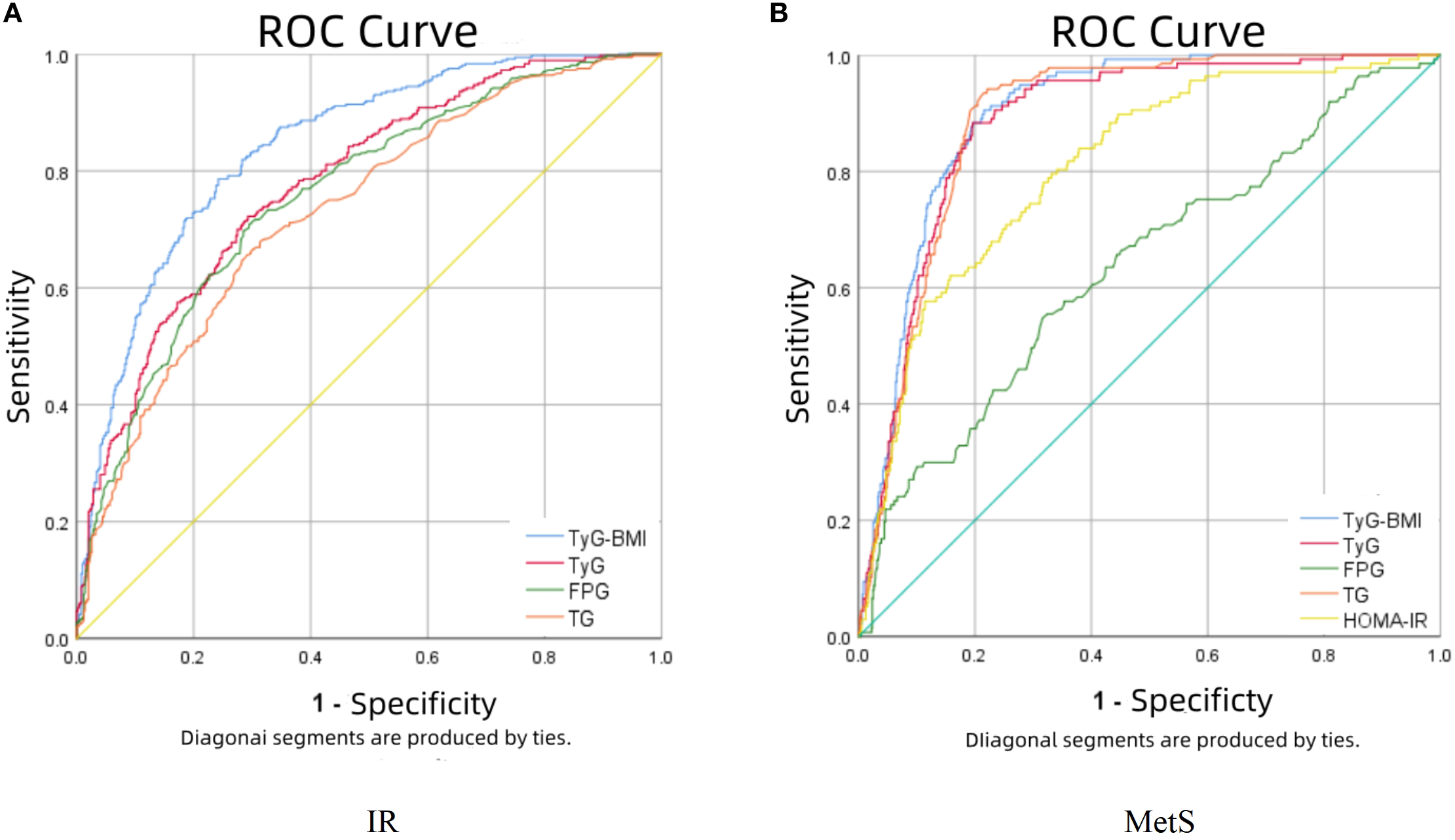 Two ROC curve graphs compare diagnostic tests. Graph A (IR) includes TyG-BMI, TyG, FPG, and TG metrics. Graph B (MetS) adds HOMA-IR to these metrics. Both graphs plot sensitivity against 1-specificity, highlighting the performance of each test with different colored lines.