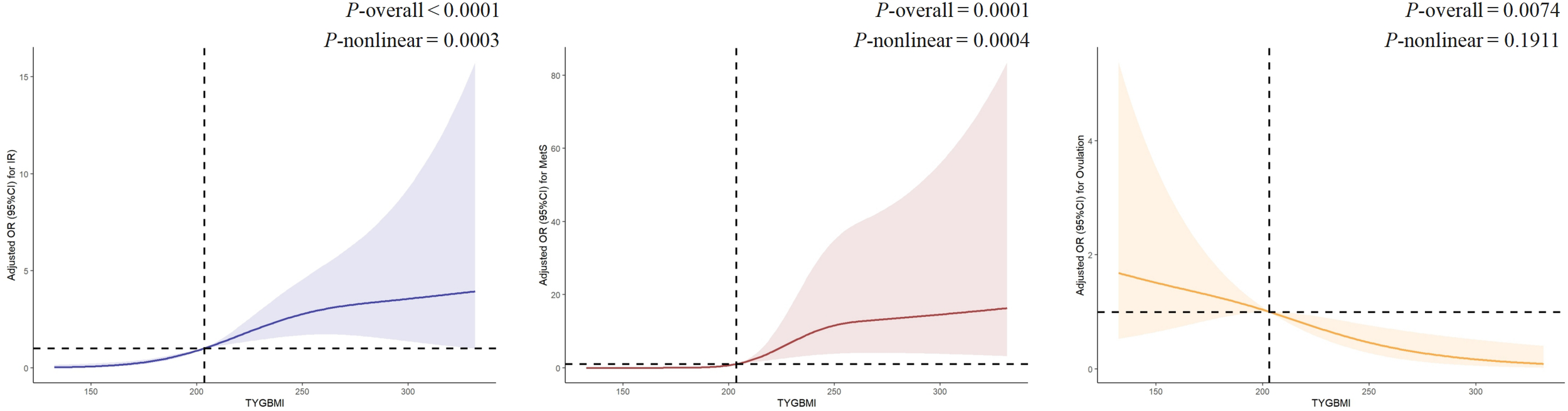 Three line graphs showing adjusted odds ratios (OR) with 95% confidence intervals related to TYG-BMI. The first graph, in blue, shows OR for insulin resistance with significant nonlinearity (p < 0.0001). The second graph, in red, shows OR for metabolic syndrome, also with significant nonlinearity (p = 0.0004). The third graph, in orange, displays OR for ovulation with less significant nonlinearity (p = 0.1911). Each graph features dashed lines at thresholds and colored shading indicating confidence intervals.