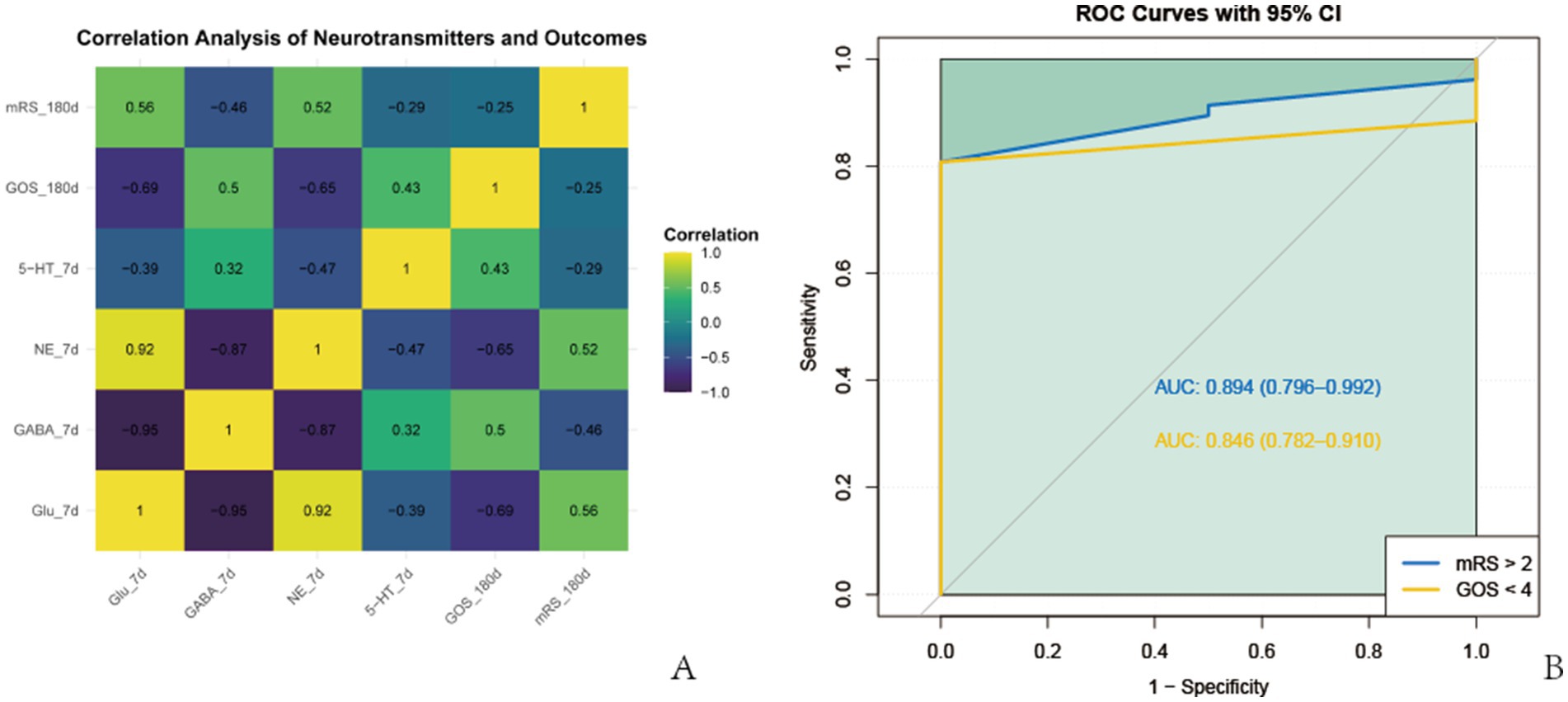 Heatmap and ROC curve analysis. The heatmap shows correlation values for neurotransmitters and outcomes, with color gradients from purple (-1 correlation) to yellow (1 correlation). The corresponding labels include mRS_180d, GOS_180d, 5-HT_7d, NE_7d, GABA_7d, and Glu_7d. The ROC curve graph compares mRS greater than 2 and GOS less than 4, with AUC values of 0.894 and 0.846, respectively, and confidence intervals indicated.