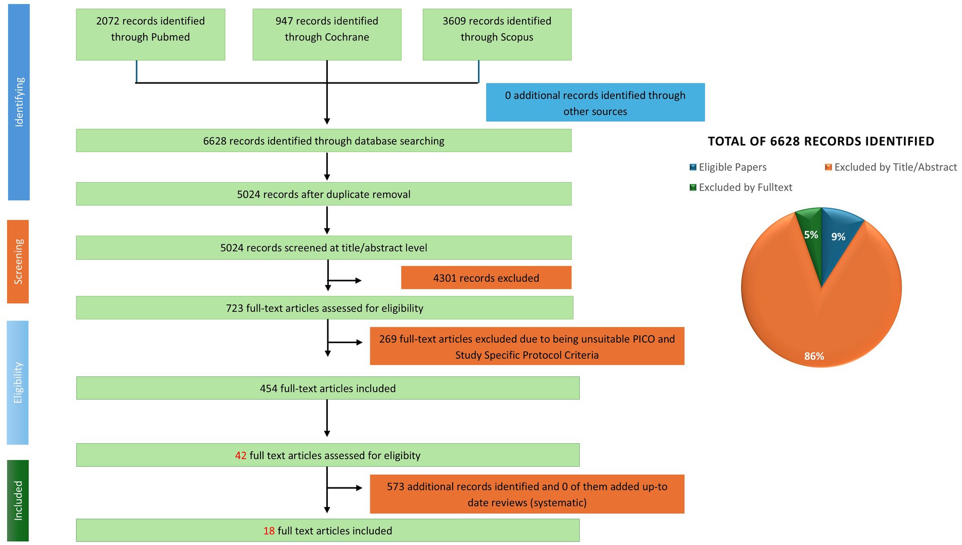 Flowchart depicting the article selection process with stages: identifying, screening, eligibility, and inclusion. It starts with 6,628 records, narrowed down to 18 included articles after exclusions. A pie chart shows exclusion percentages: 86% by title/abstract, 9% eligible papers, and 5% excluded by full text.
