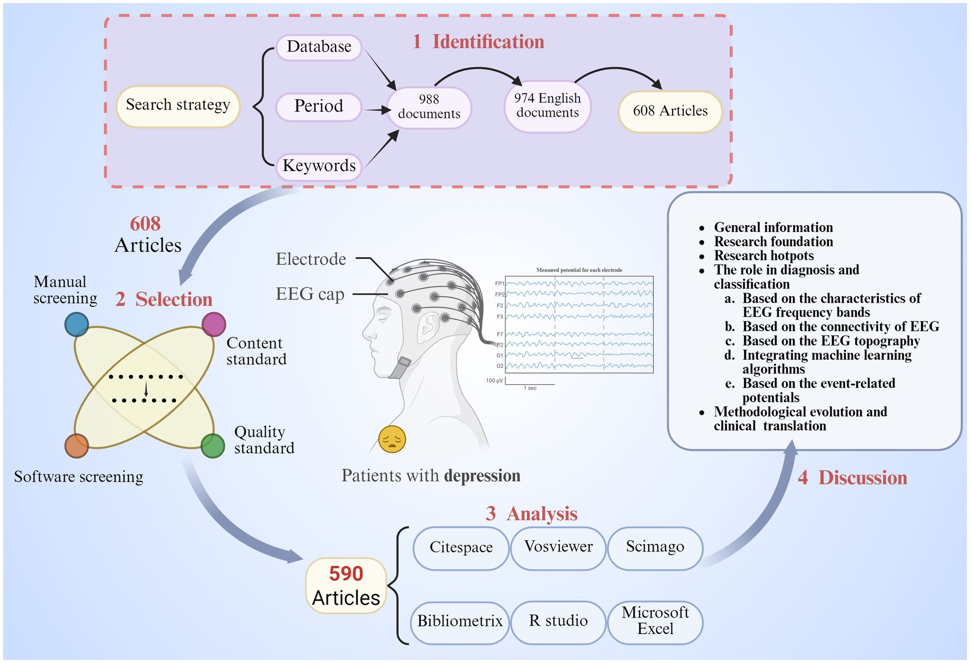 Flowchart depicting a four-step research process: 1. Identification involves search strategy, database, period, and keywords resulting in 988 documents, narrowing to 974 English documents, and then to 608 articles. 2. Selection with manual and software screening based on content and quality standards, leading to 590 articles. 3. Analysis using Citespace, Vosviewer, Scimago, Bibliometrix, R Studio, and Microsoft Excel. 4. Discussion with topics such as research foundation and the role in diagnosis and classification using EEG data. Illustrations include an EEG cap on a patient and graphical EEG data.