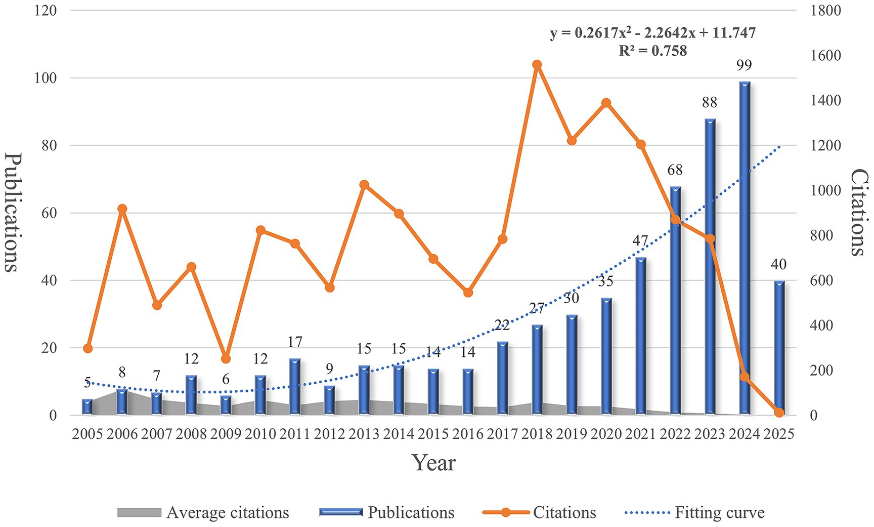 Line and bar graph depicting the number of publications, citations, and average citations from 2005 to 2025. The orange line represents citations, and the blue bars indicate publications. The dotted line shows a fitting curve for average citations. A polynomial equation and R-squared value appear at the top right. Publications and citations fluctuate over the years, with peaks in the early 2020s.