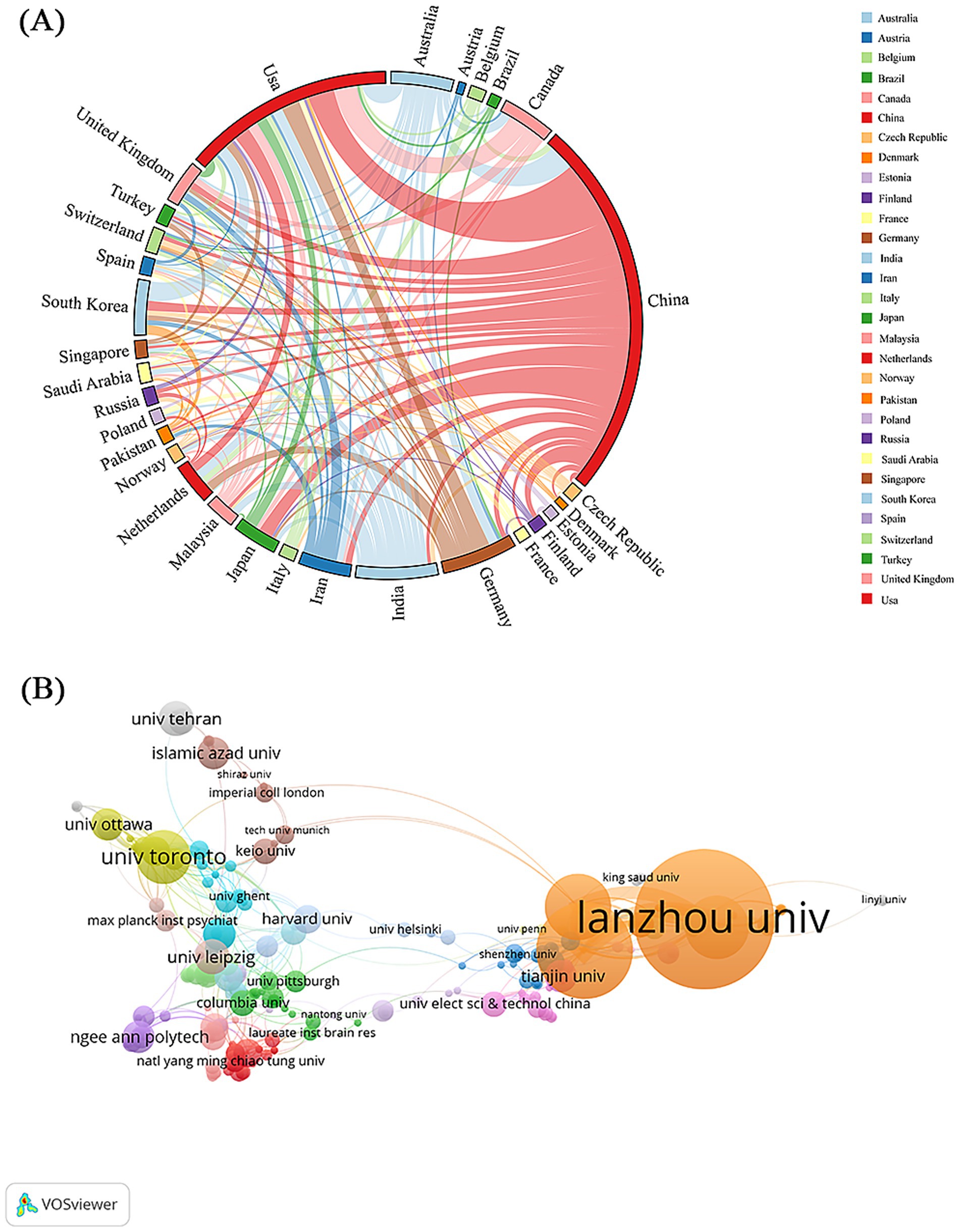 Diagram A is a circular chord diagram illustrating international collaborations between various countries, with each country color-coded. Diagram B is a network visualization showing the connections between universities, highlighting Lanzhou University as a central node, with other institutions depicted as smaller nodes connected by lines.