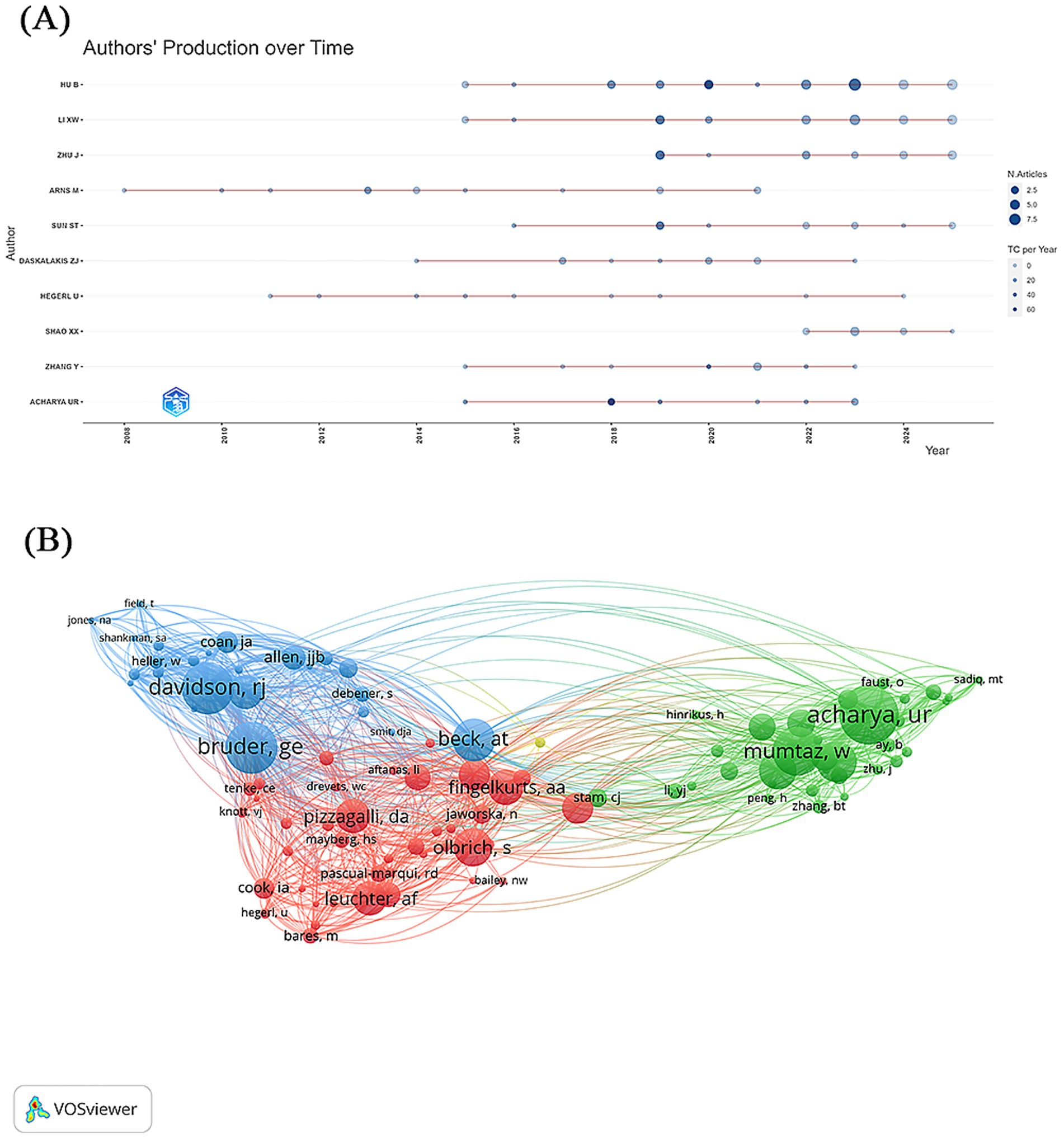 Graph (A) illustrates authors' production over time from 2004 to 2018, with authors listed on the y-axis and years on the x-axis. It uses circles to represent the number of articles and color intensity to indicate citations per year. Graph (B) is a network visualization showing collaborations between authors, with different colors representing clusters of connected authors and lines indicating collaborative links.