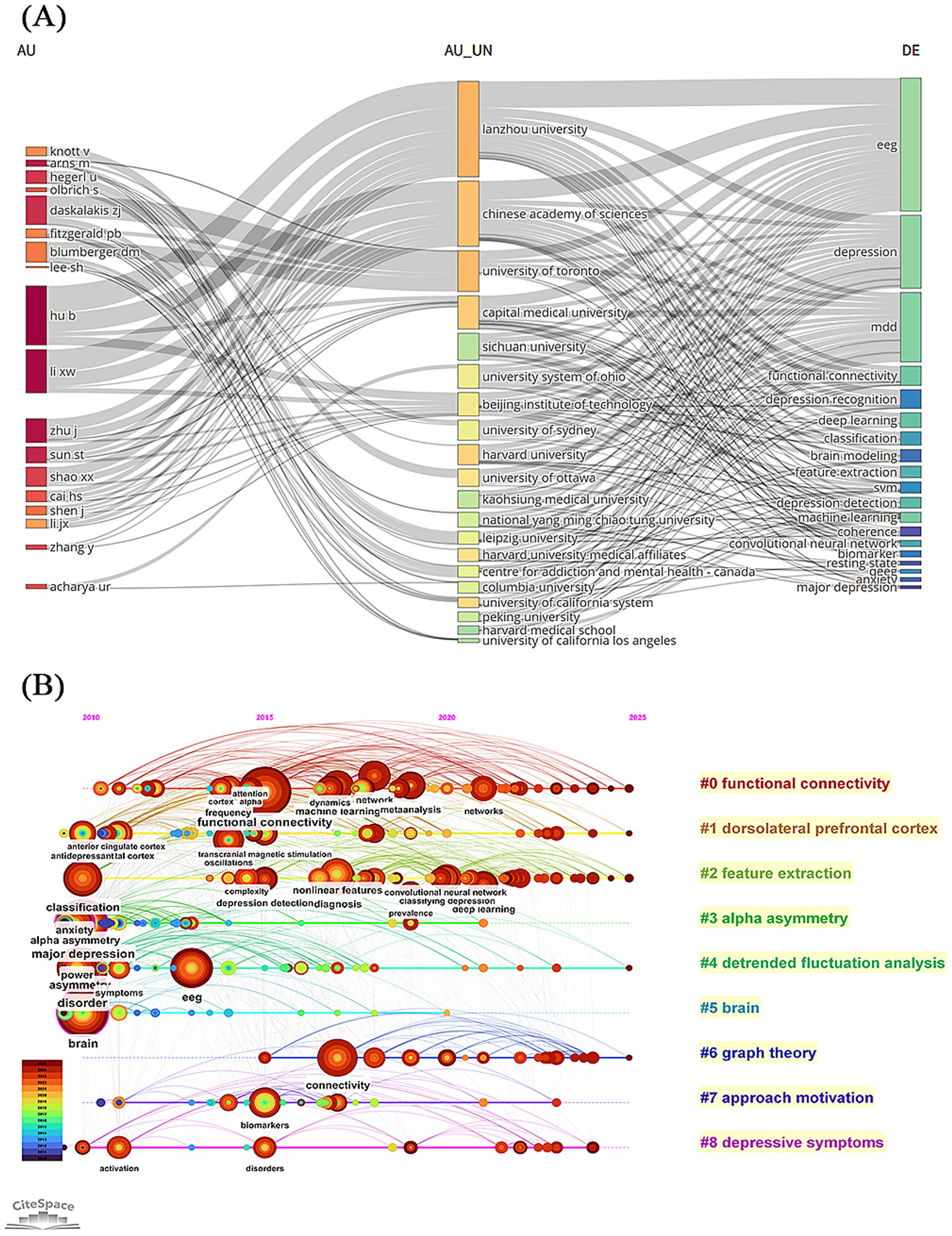 Diagram with two panels. Panel A shows a collaboration network between researchers, institutions, and topics in a Sankey diagram format, with connections between individuals and institutions. Panel B displays a timeline visualization of research topics from 2010 to 2025, featuring clustered keywords like “functional connectivity,” “depression,” and “deep learning,” represented by circles of varying sizes and colors indicating their prominence over time. A color legend indicates topic categories.