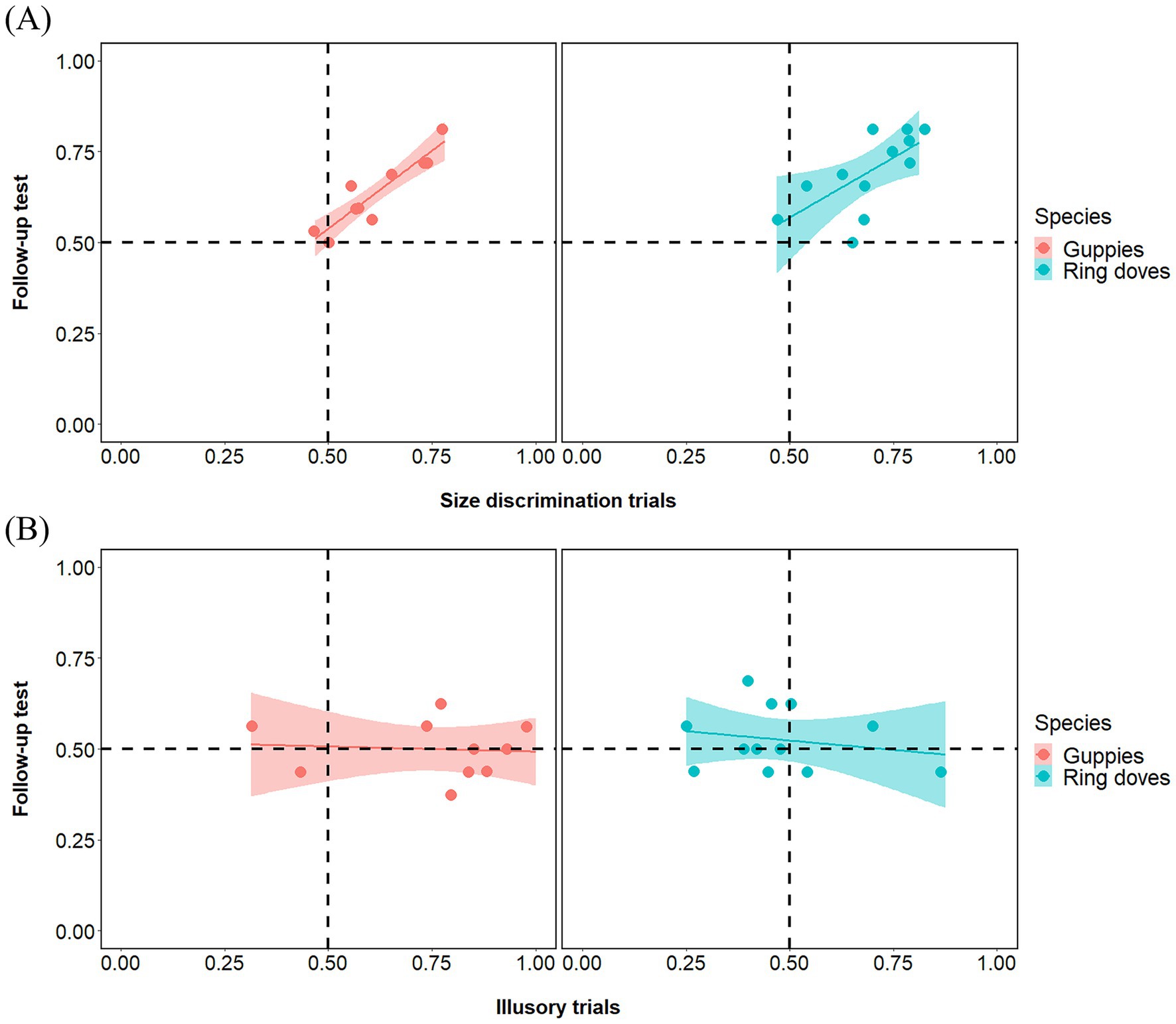 Two scatter plots labeled (A) and (B) compare follow-up test scores for guppies and ring doves. Plot A,