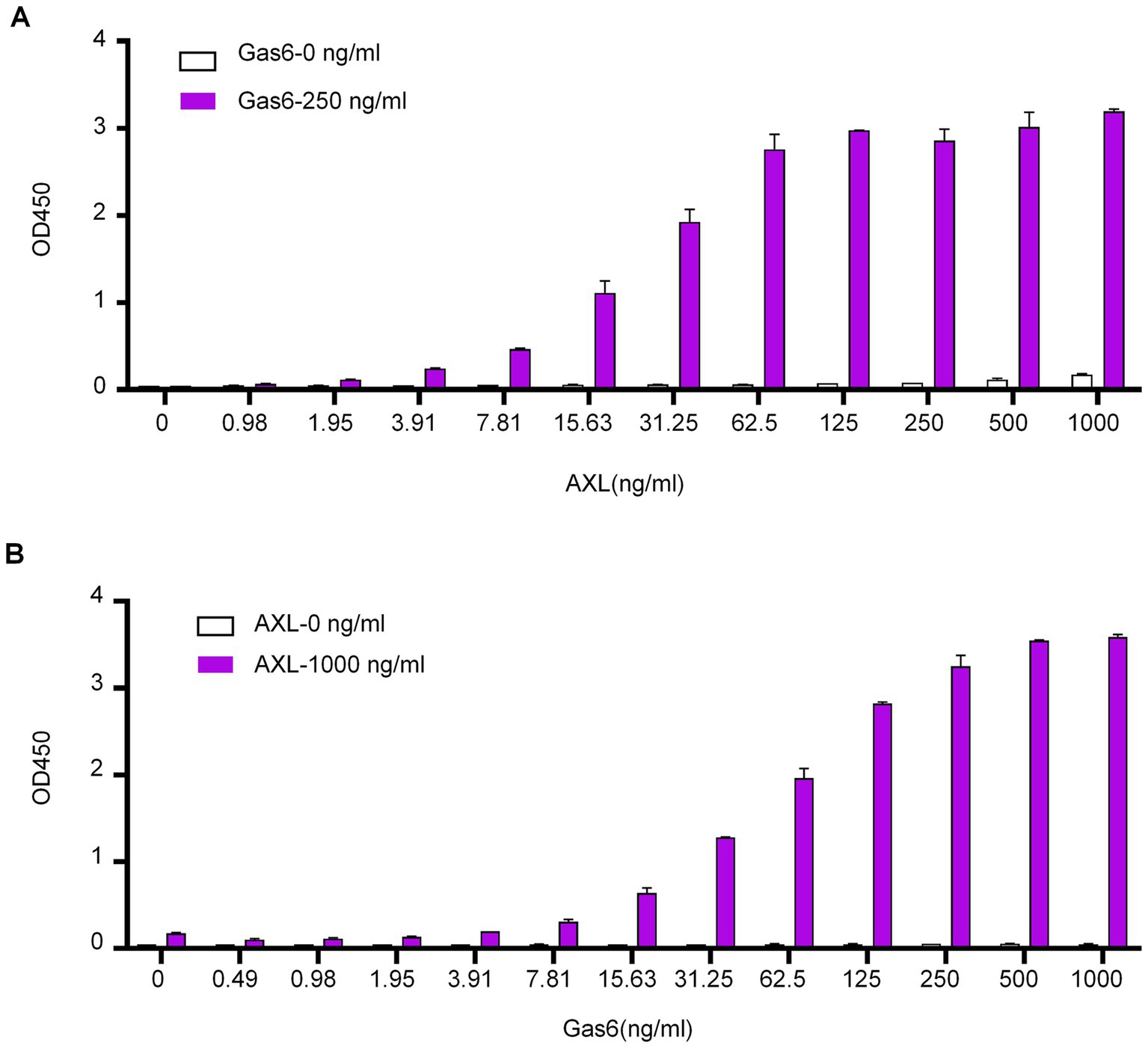 Bar graphs A and B show the optical density at 450 nanometers (OD450) for varying concentrations of proteins. Graph A displays OD450 against AXL concentrations, with Gas6 at 0 and 250 nanograms per milliliter. Graph B shows OD450 against Gas6 concentrations, with AXL at 0 and 1,000 nanograms per milliliter. Both graphs illustrate higher OD450 at increased protein concentrations, especially with higher doses. Data is plotted with error bars.