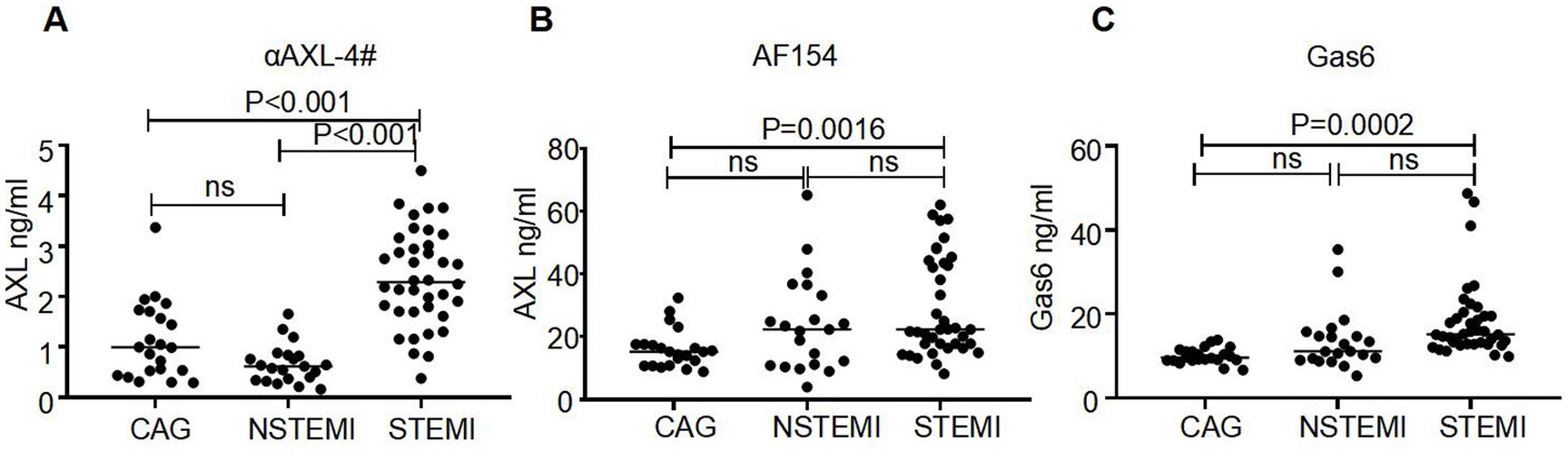Three scatter plots labeled A, B, and C compare AXL and Gas6 levels among CAG, NSTEMI, and STEMI groups. Plot A shows significant differences in AXL levels with p-values less than 0.001 and equals 0.01. Plot B indicates a significant increase in AXL for STEMI with p = 0.0016. Plot C shows a significant Gas6 increase for STEMI with p = 0.0002. Non-significant (ns) differences are marked between other groups.
