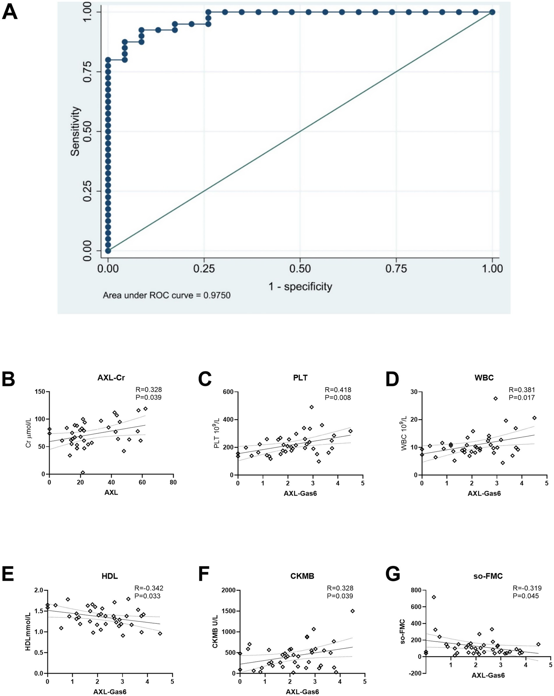 Panel A displays a receiver operating characteristic (ROC) curve with an area under the curve (AUC) of 0.9750, indicating high diagnostic accuracy. Panels B to G feature scatter plots with correlation coefficients (R) and p-values, showing relationships between AXL-Gas6 OR AXL and various biomarkers: B) shows the relationship between AXL and Cr, C) to G) shows the relationship between AXL-Gas6 and PLT, WBC, HDL, CKMB, and so-FMC. Each plot shows a trend line with corresponding statistical data.