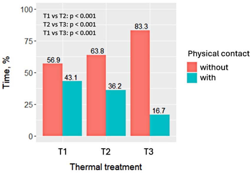 Bar chart comparing the percentage of the time in which rabbits were without or with physical contact across three thermal treatments (T1, T2, T3). Without contact: 56.9%, 63.8%, 83.3%, respectively. With contact: 43.1%, 36.2%, 16.7%, respectively. Significant differences were found between T1 and T2, T2 and T3 and T1 and T3, all of them with p-values less than 0.001.